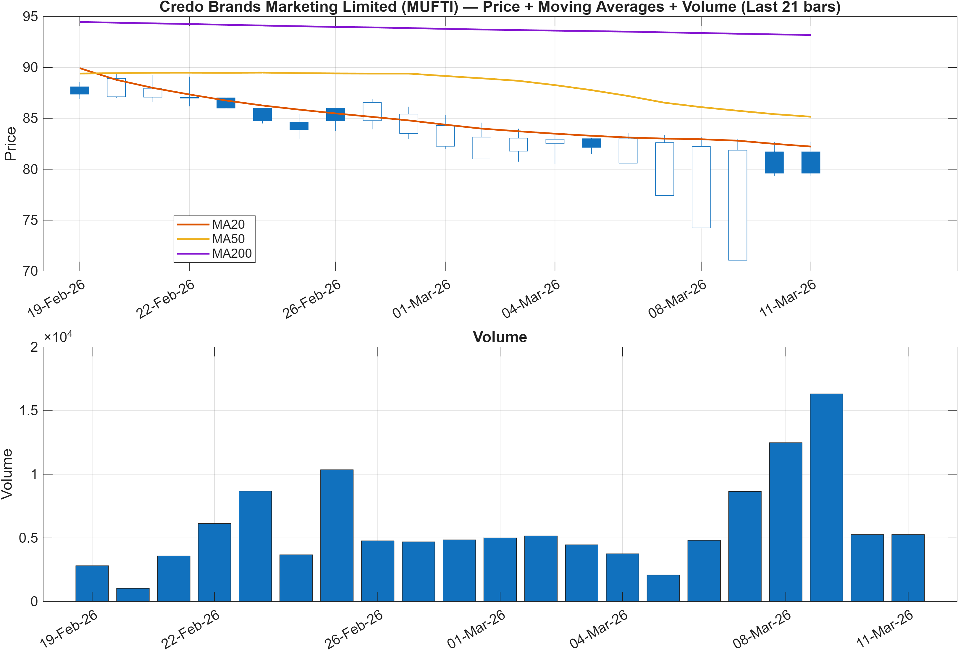 MUFTI price chart with moving averages