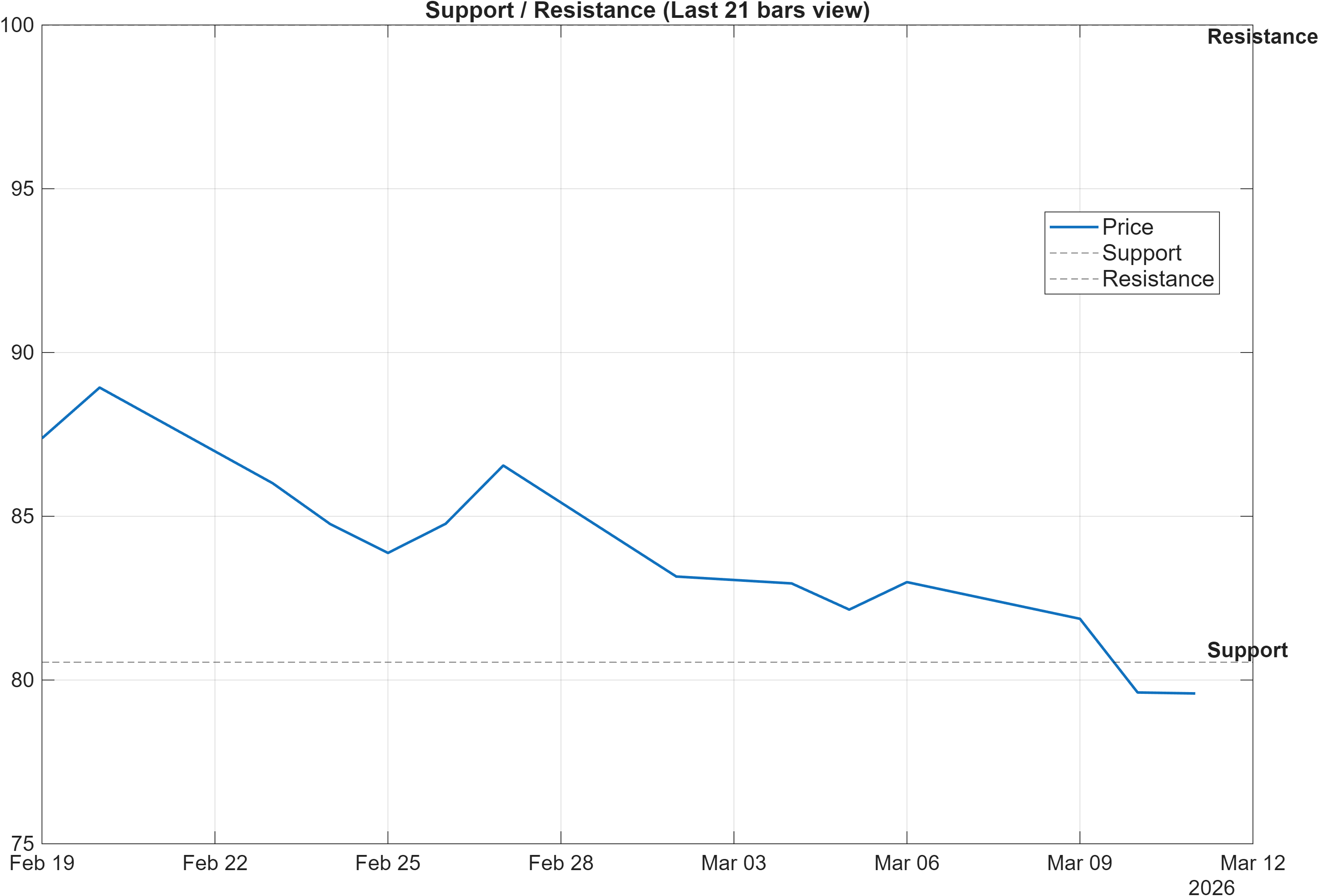 MUFTI support and resistance levels chart