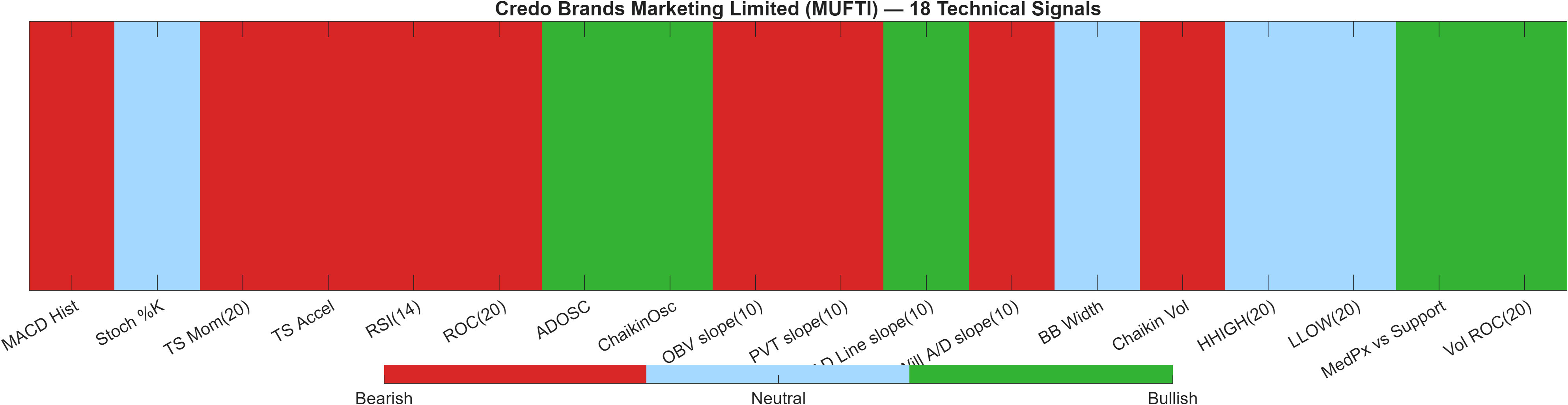 MUFTI 18 technical signals heatmap dashboard