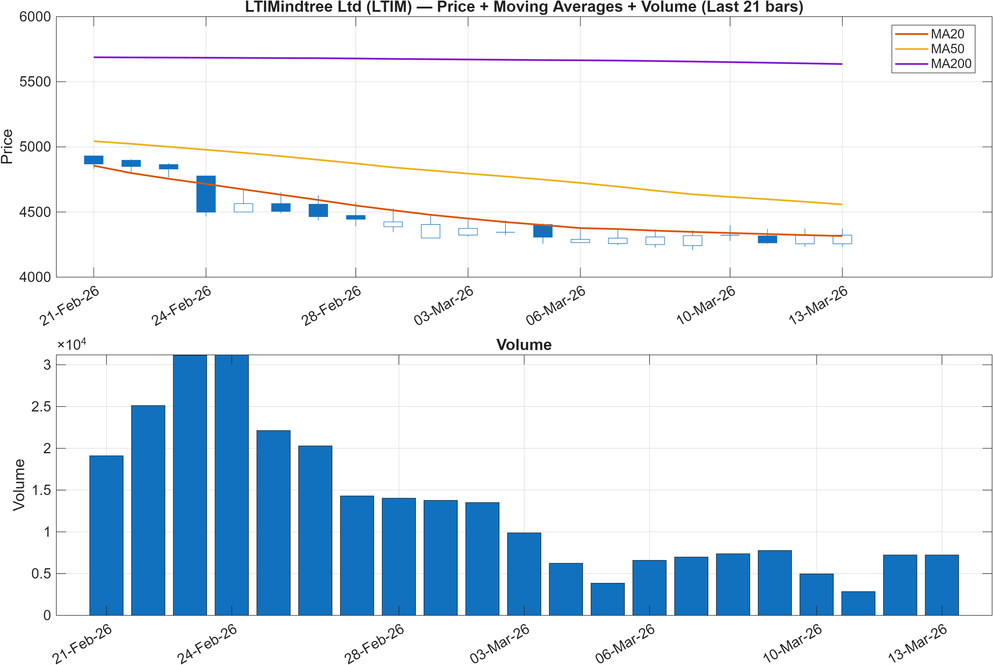 LTIM price chart with moving averages
