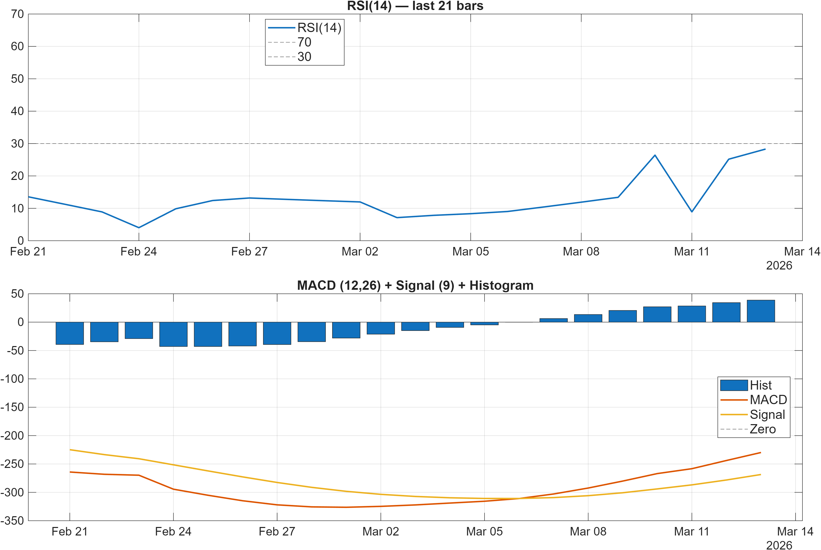 LTIM RSI and MACD indicator chart
