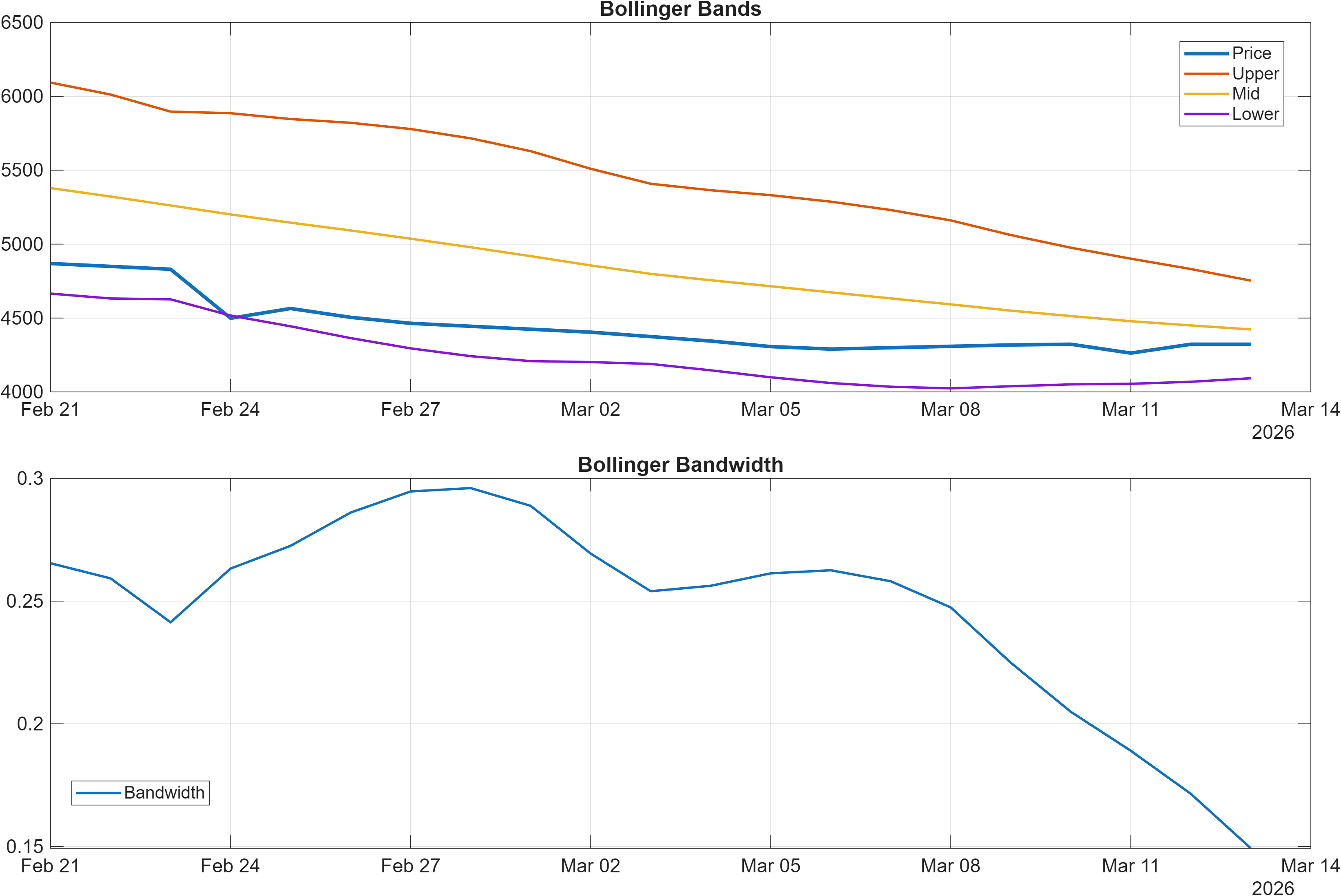 LTIM Bollinger Bands and bandwidth chart