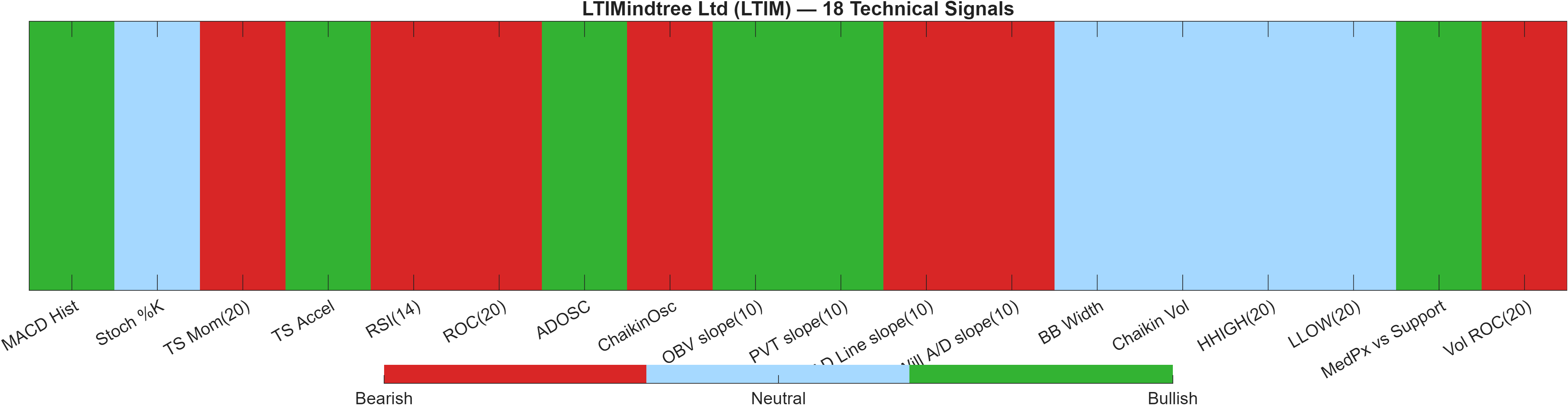 LTIM 18 technical signals heatmap dashboard