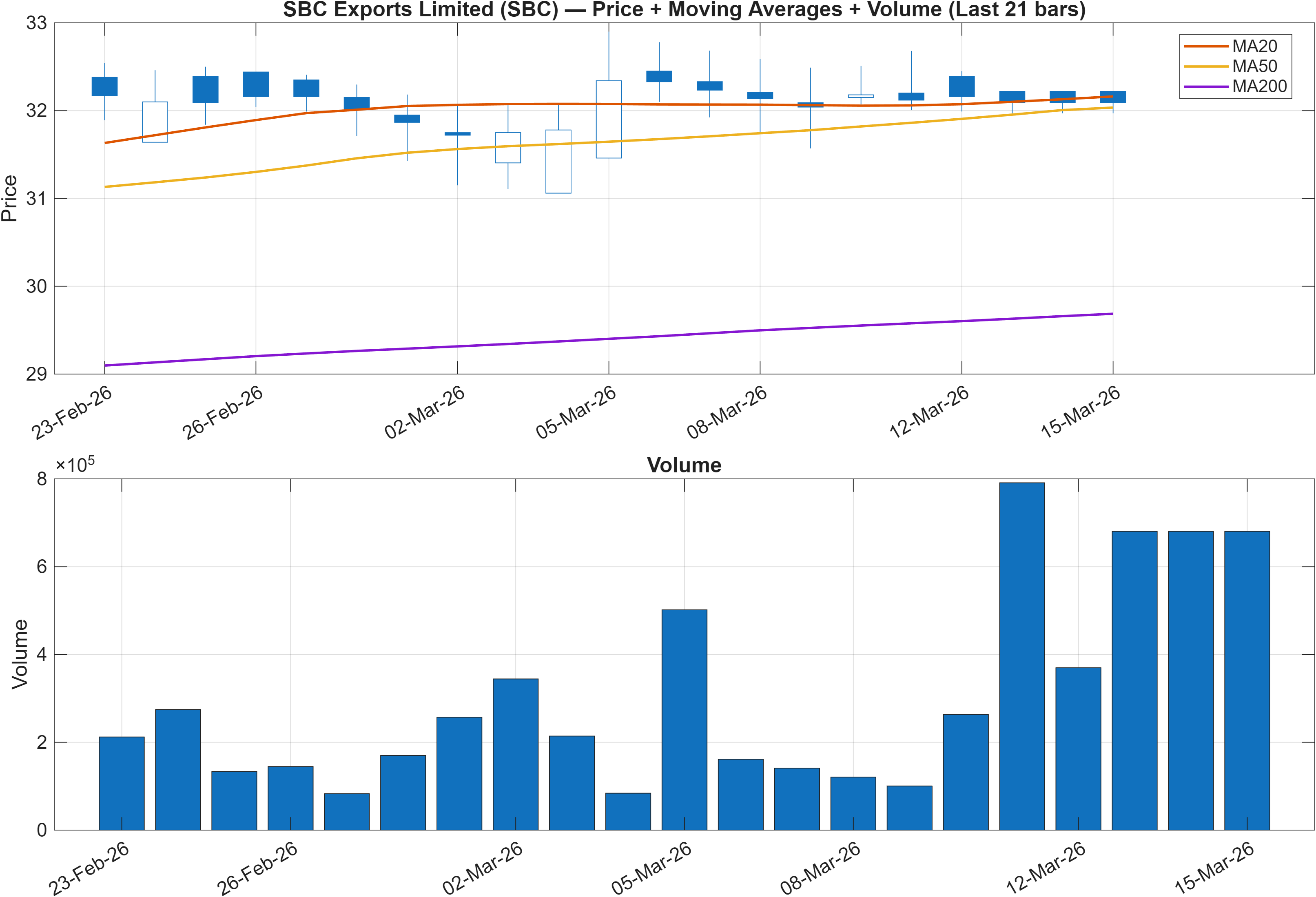 SBC price chart with moving averages