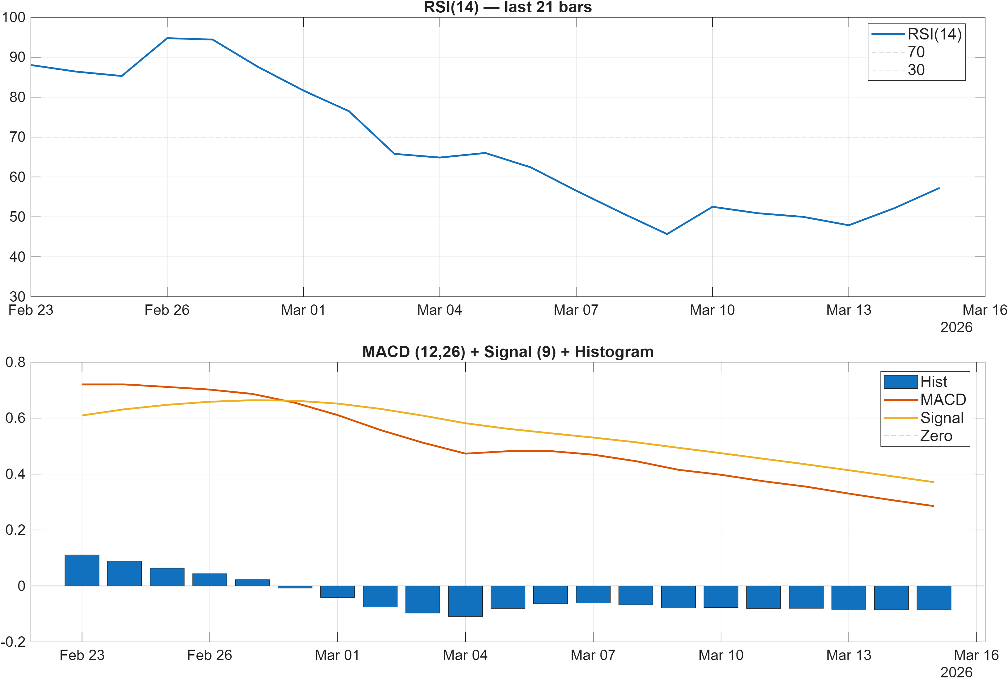 SBC RSI and MACD indicator chart