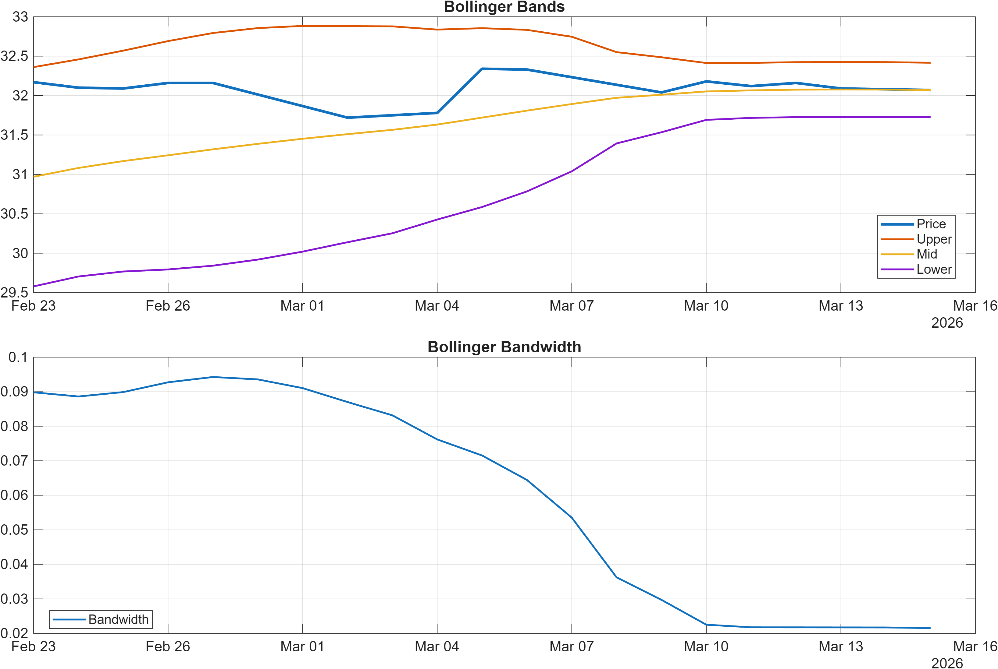 SBC Bollinger Bands and bandwidth chart
