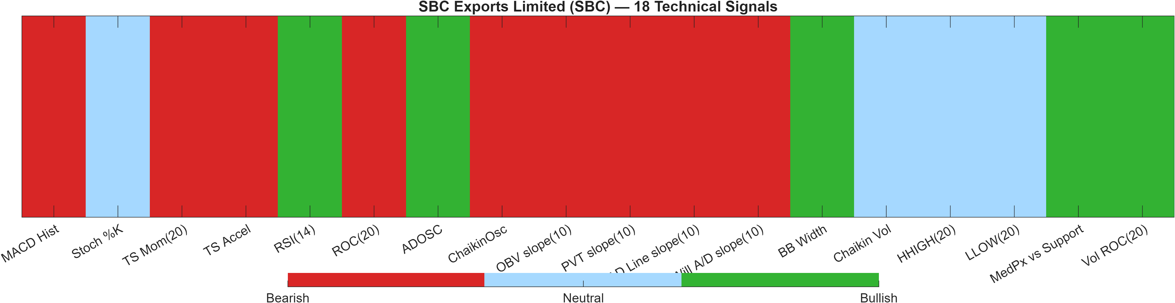 SBC 18 technical signals heatmap dashboard