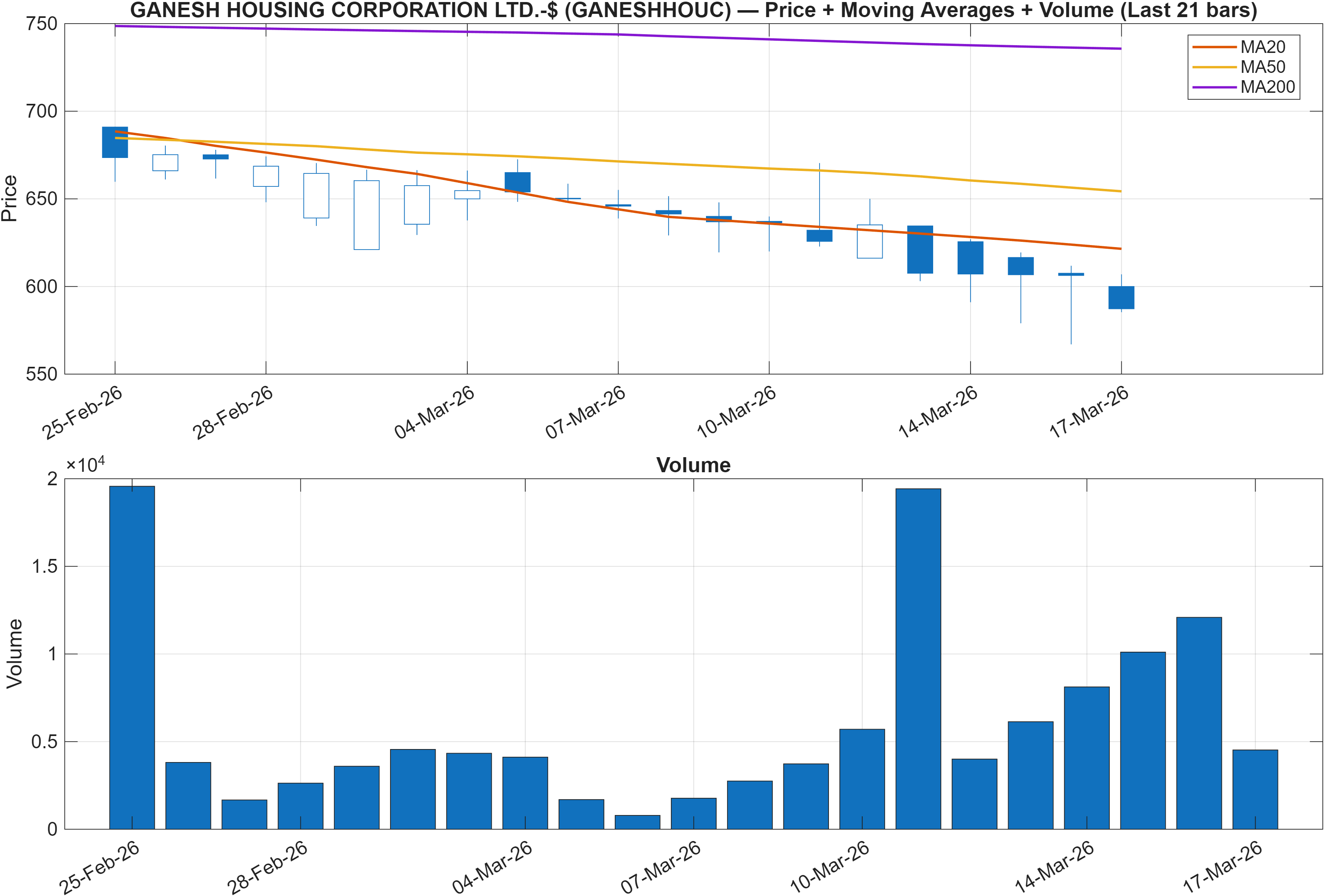 GANESHHOUC price chart with moving averages