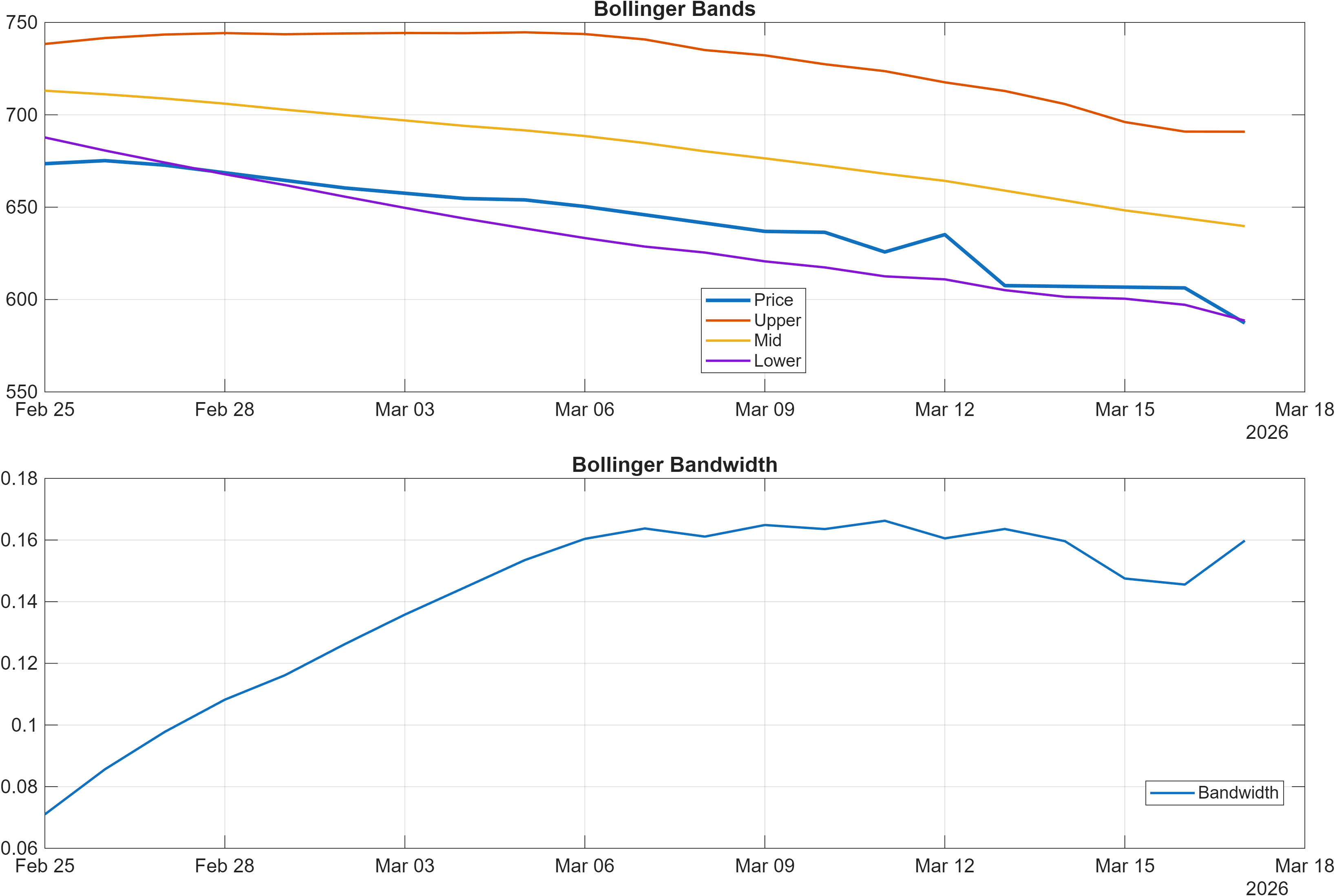 GANESHHOUC Bollinger Bands and bandwidth chart