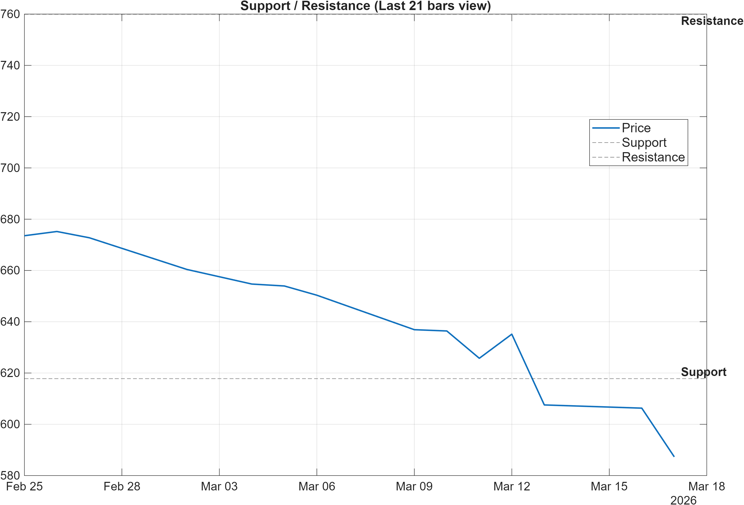 GANESHHOUC support and resistance levels chart