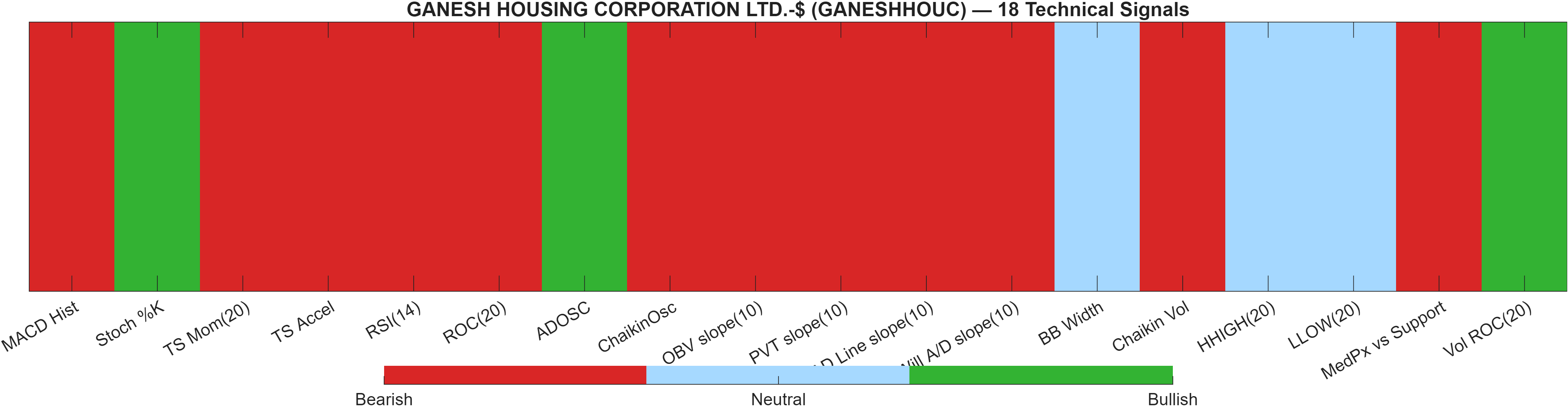 GANESHHOUC 18 technical signals heatmap dashboard