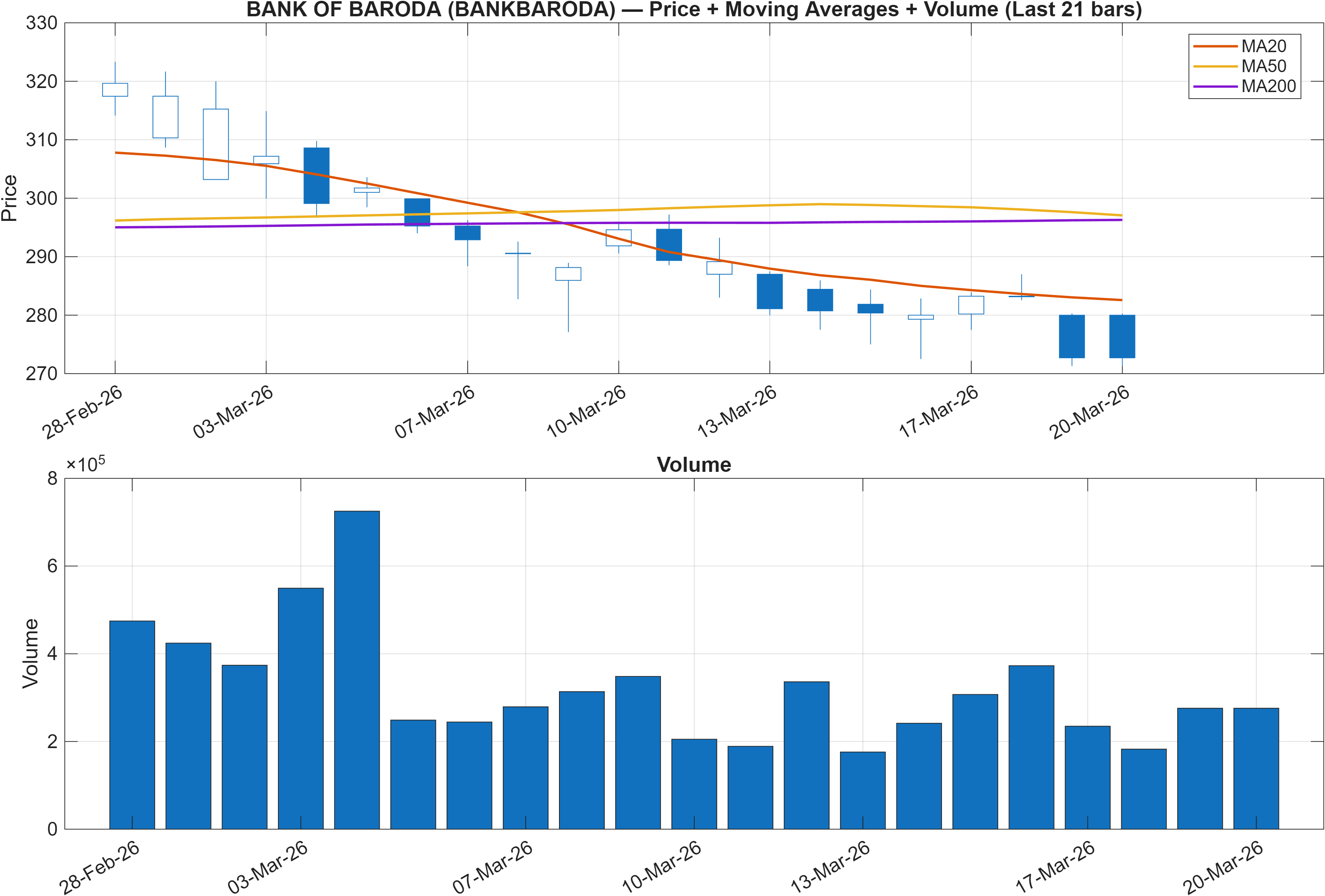 BANKBARODA price chart with moving averages