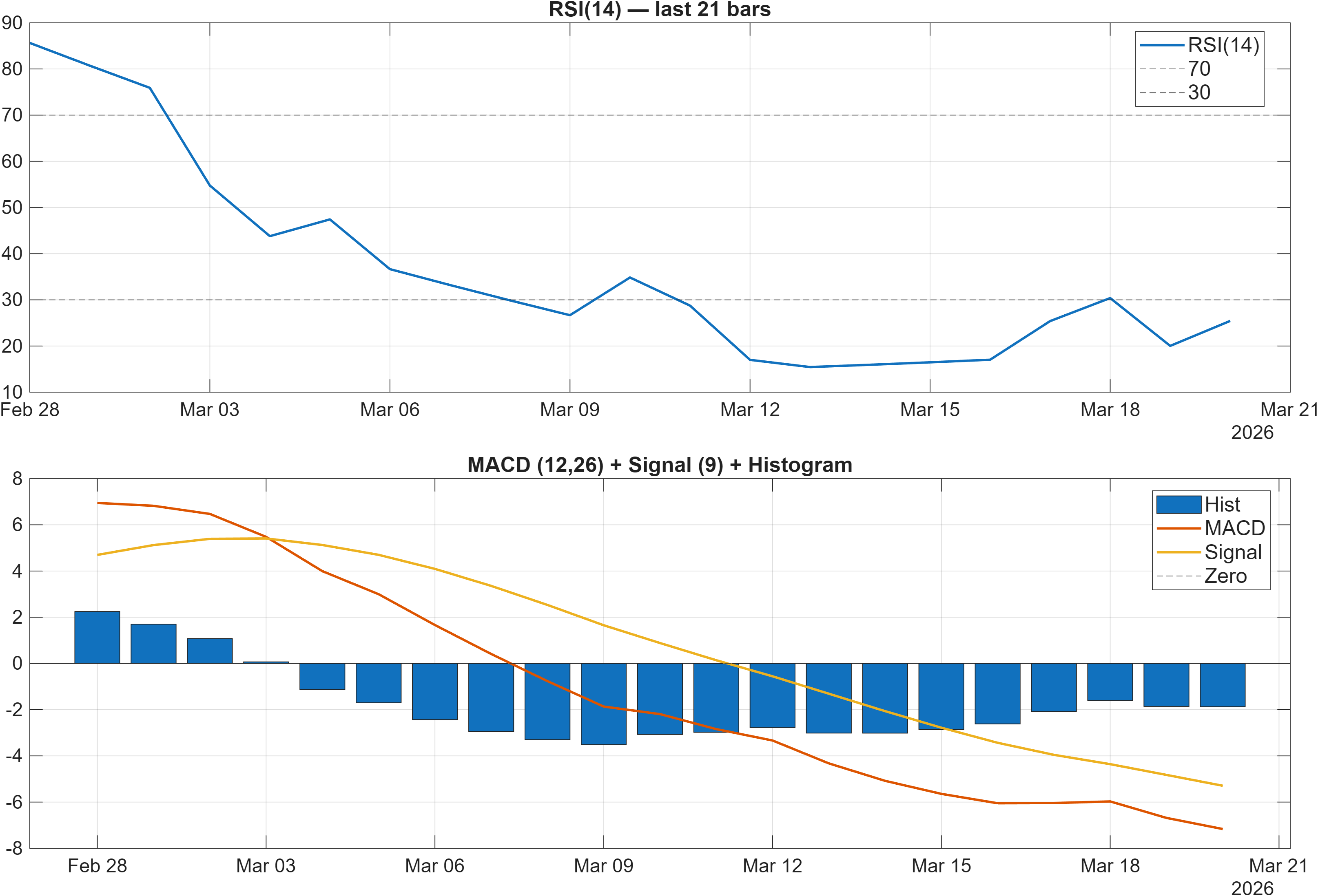 BANKBARODA RSI and MACD indicator chart
