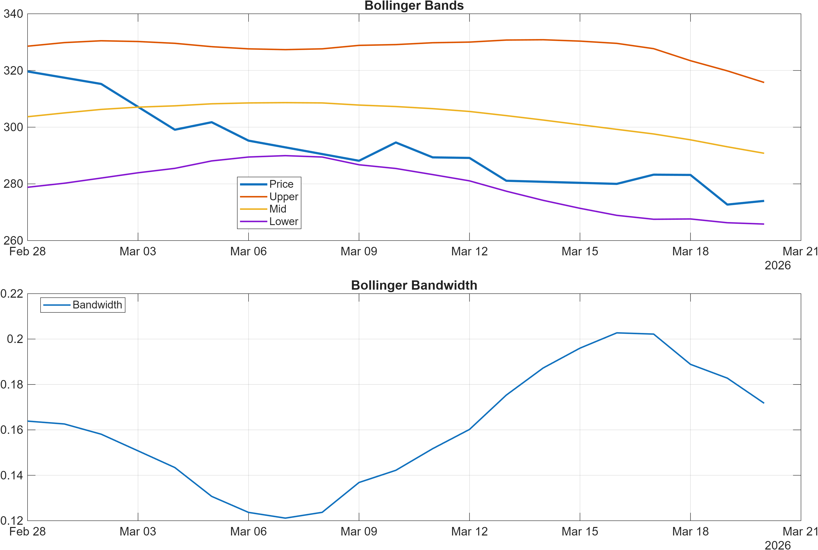 BANKBARODA Bollinger Bands and bandwidth chart