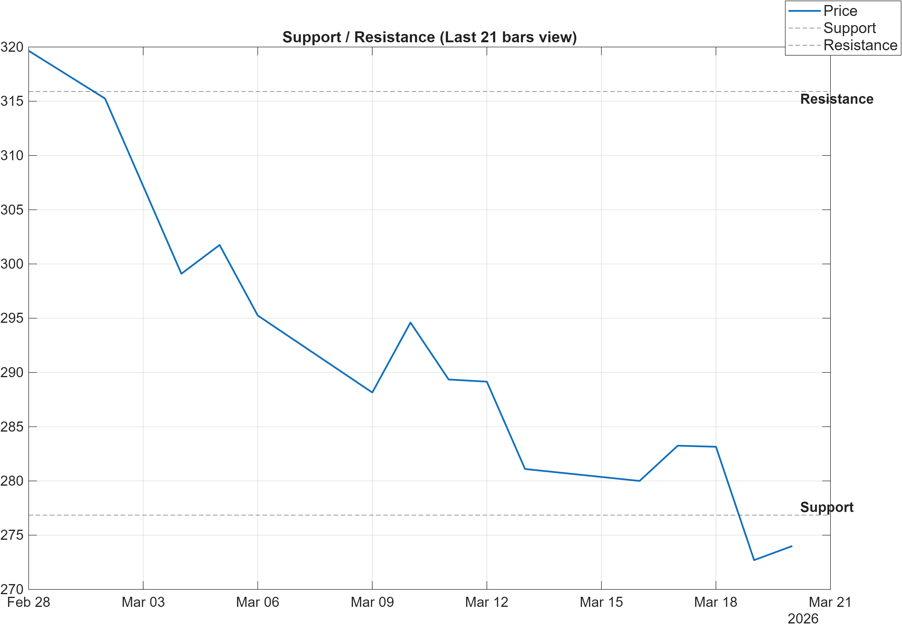 BANKBARODA support and resistance levels chart
