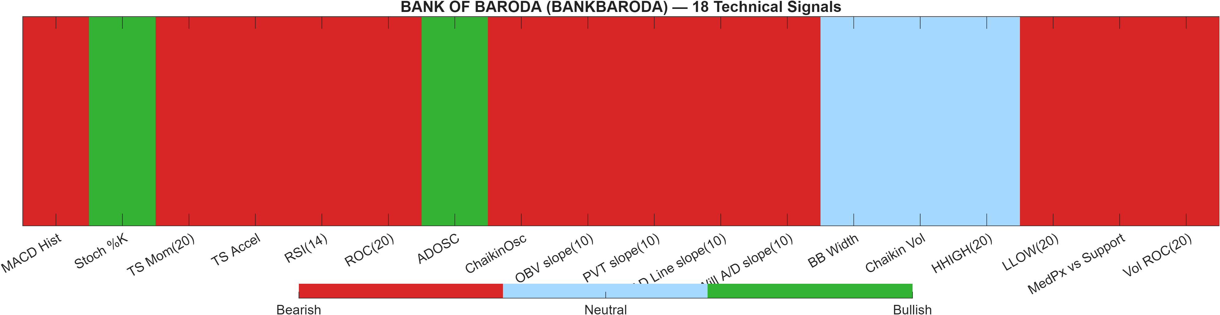 BANKBARODA 18 technical signals heatmap dashboard