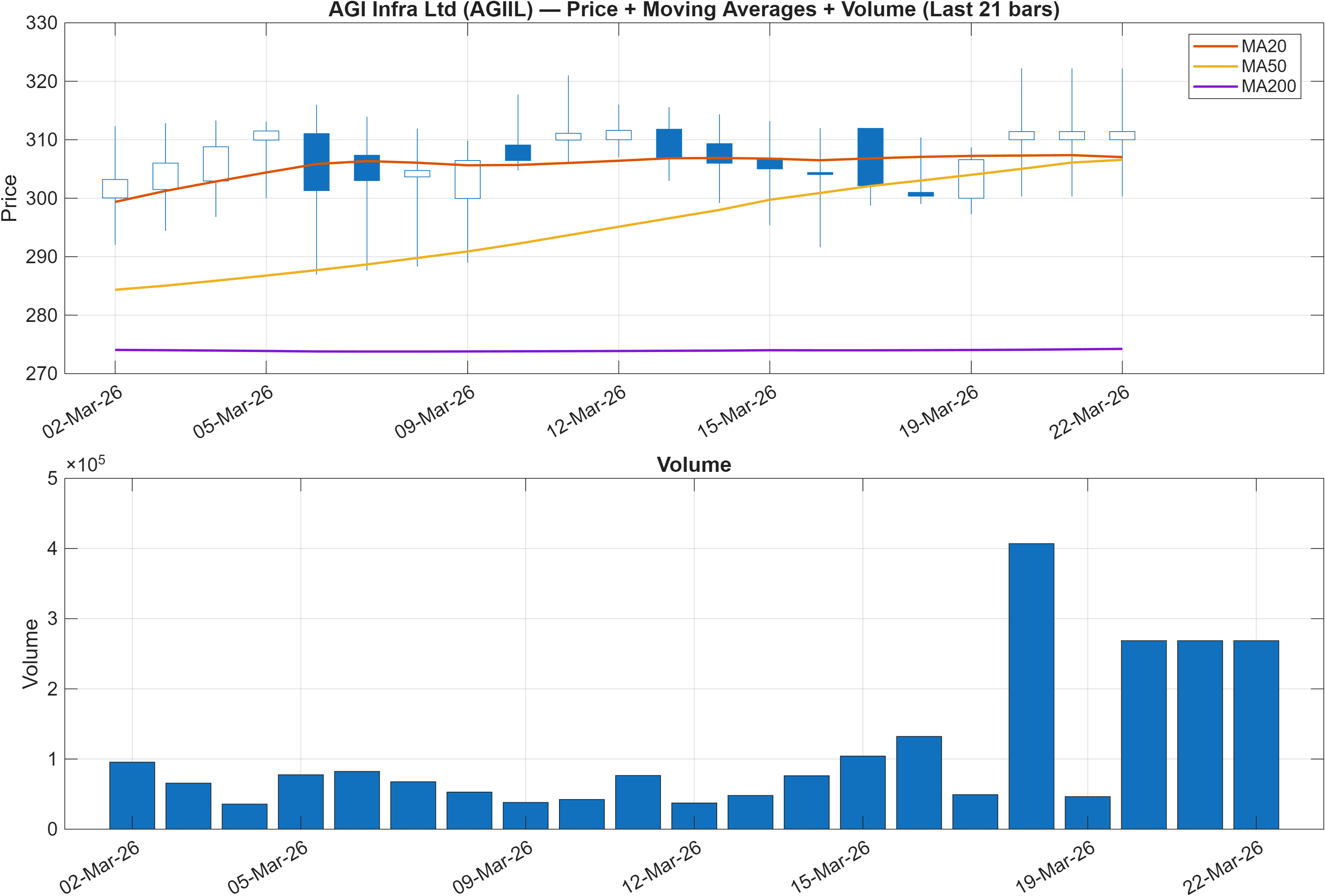AGIIL price chart with moving averages