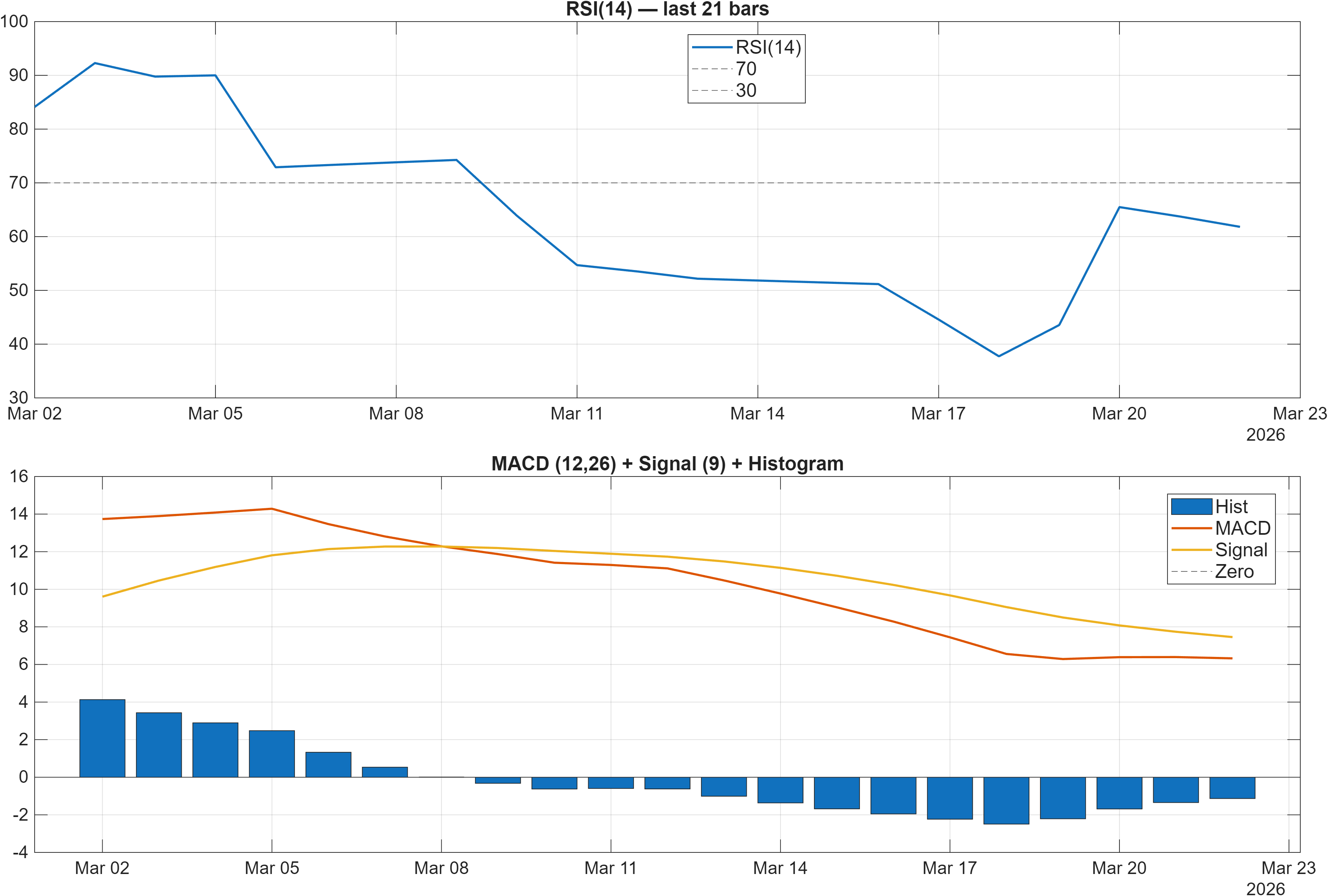 AGIIL RSI and MACD indicator chart