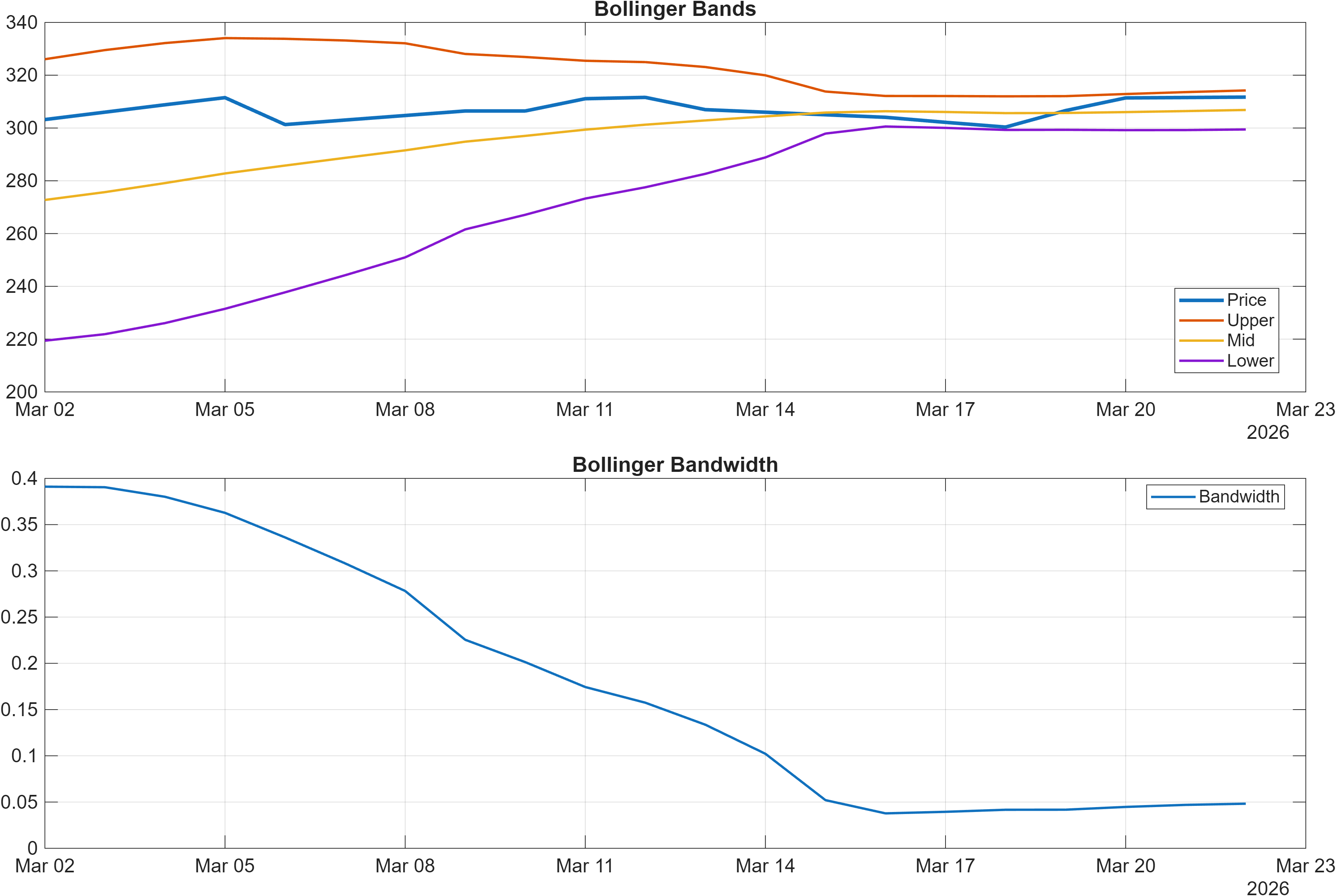 AGIIL Bollinger Bands and bandwidth chart