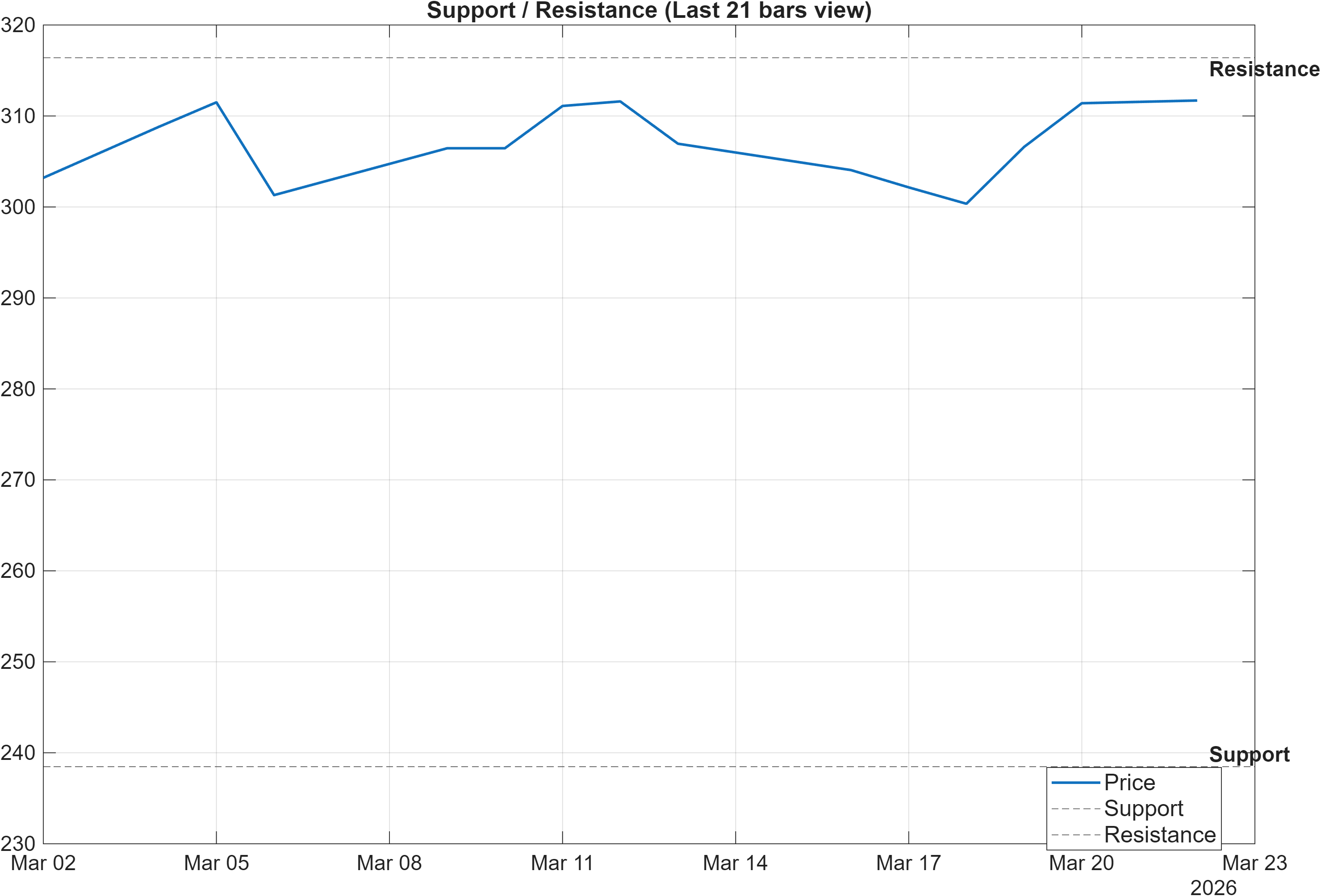 AGIIL support and resistance levels chart