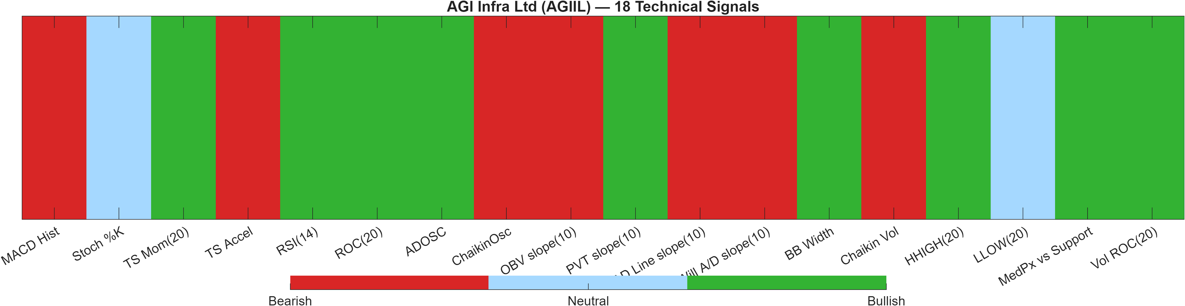 AGIIL 18 technical signals heatmap dashboard