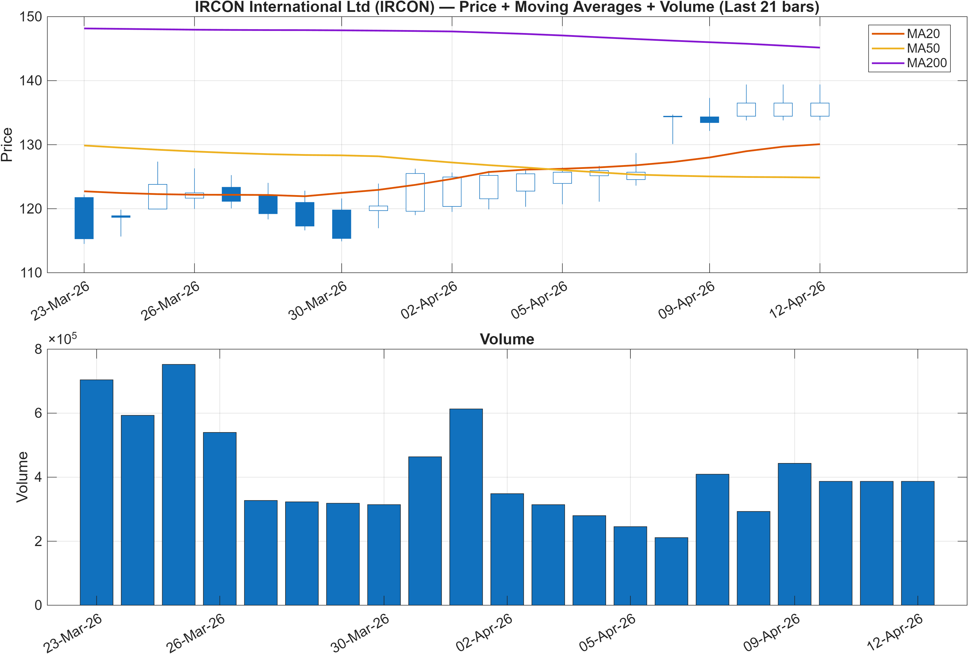IRCON price chart with moving averages
