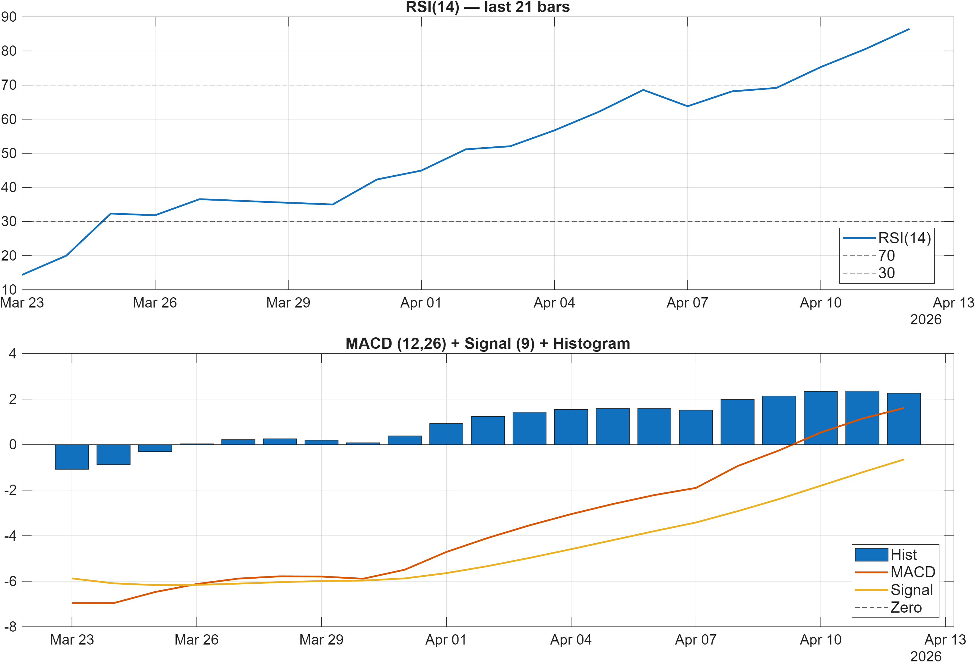 IRCON RSI and MACD indicator chart
