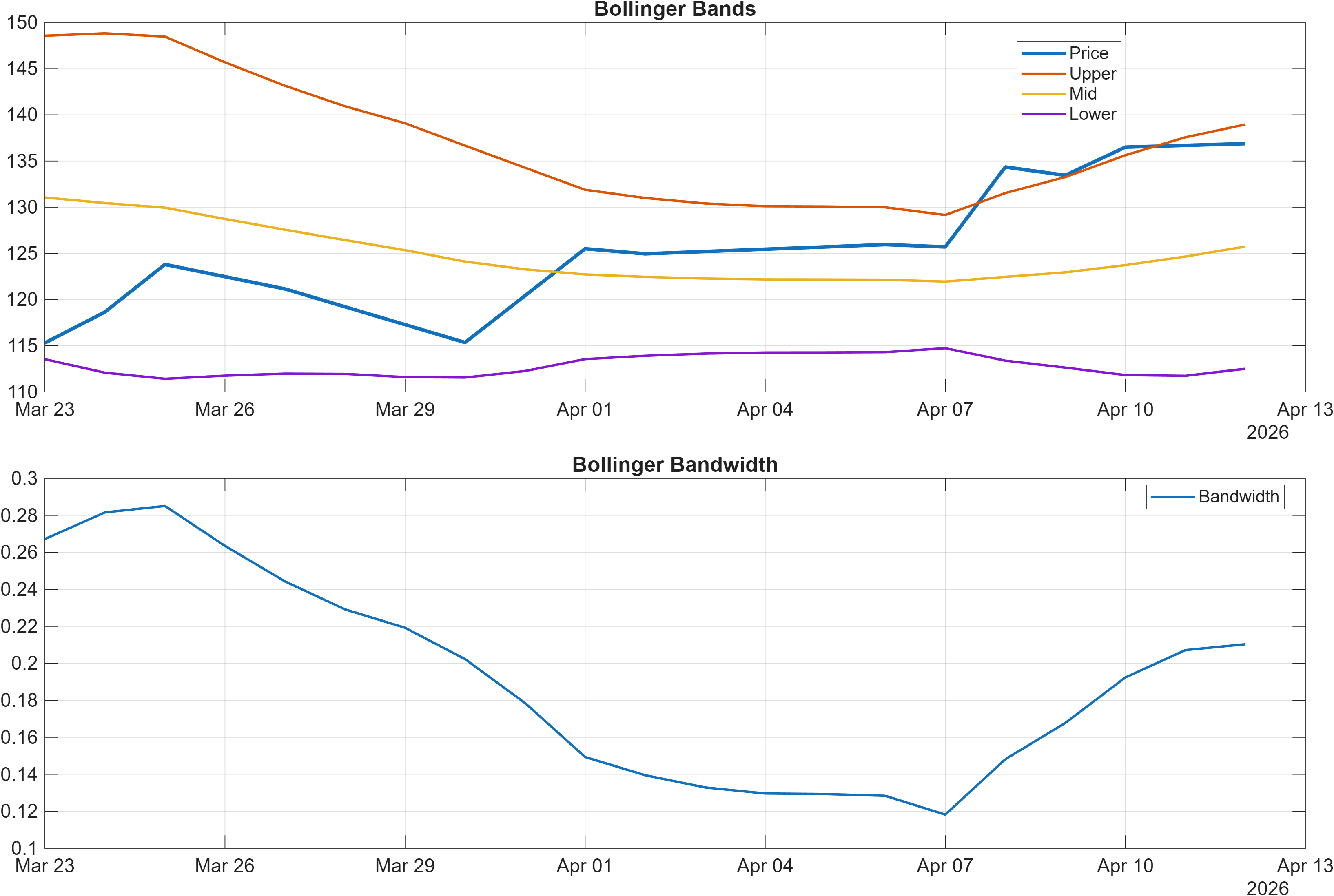 IRCON Bollinger Bands and bandwidth chart