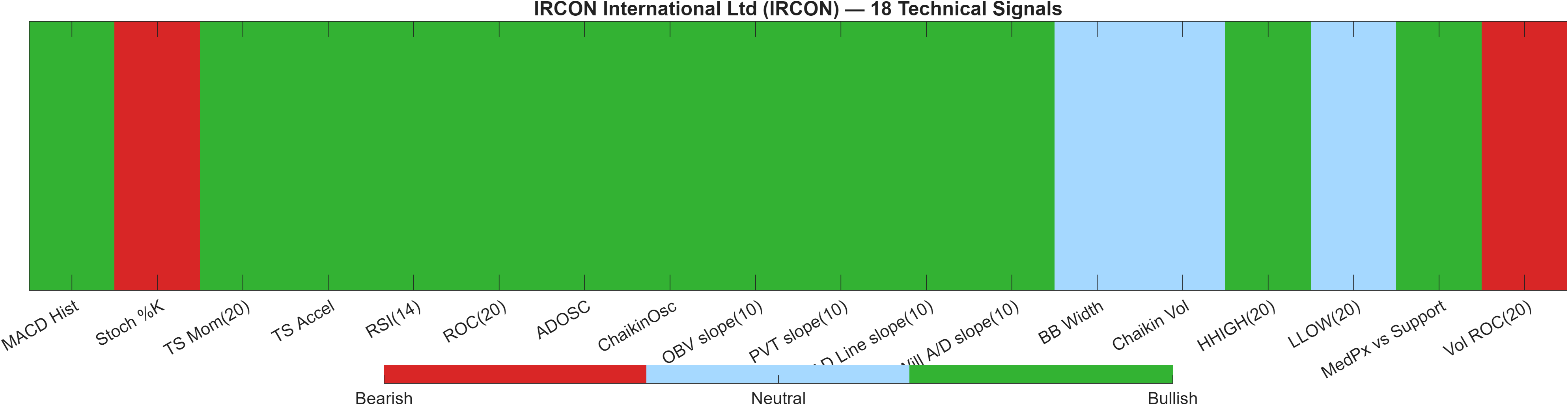 IRCON 18 technical signals heatmap dashboard