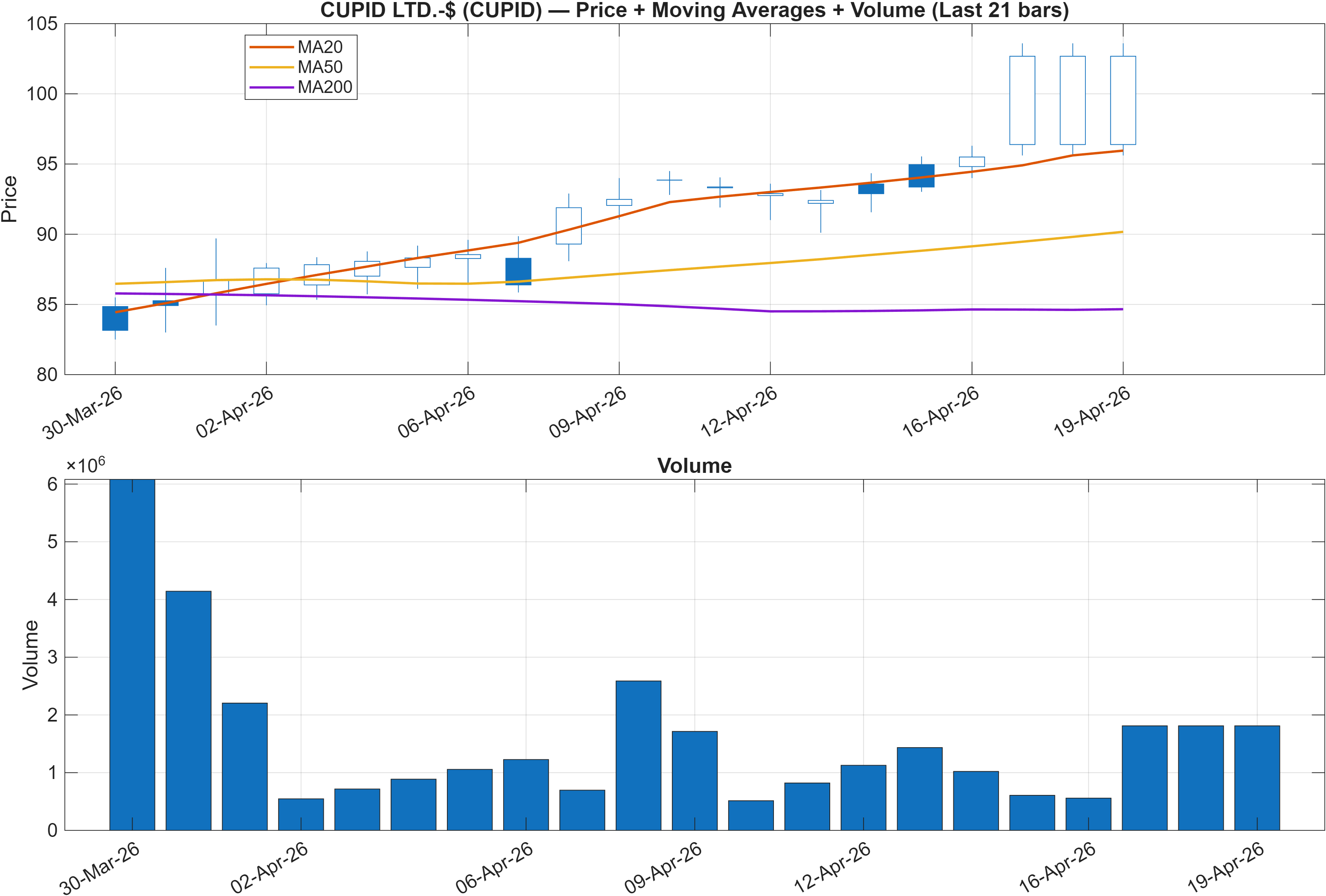 CUPID price chart with moving averages