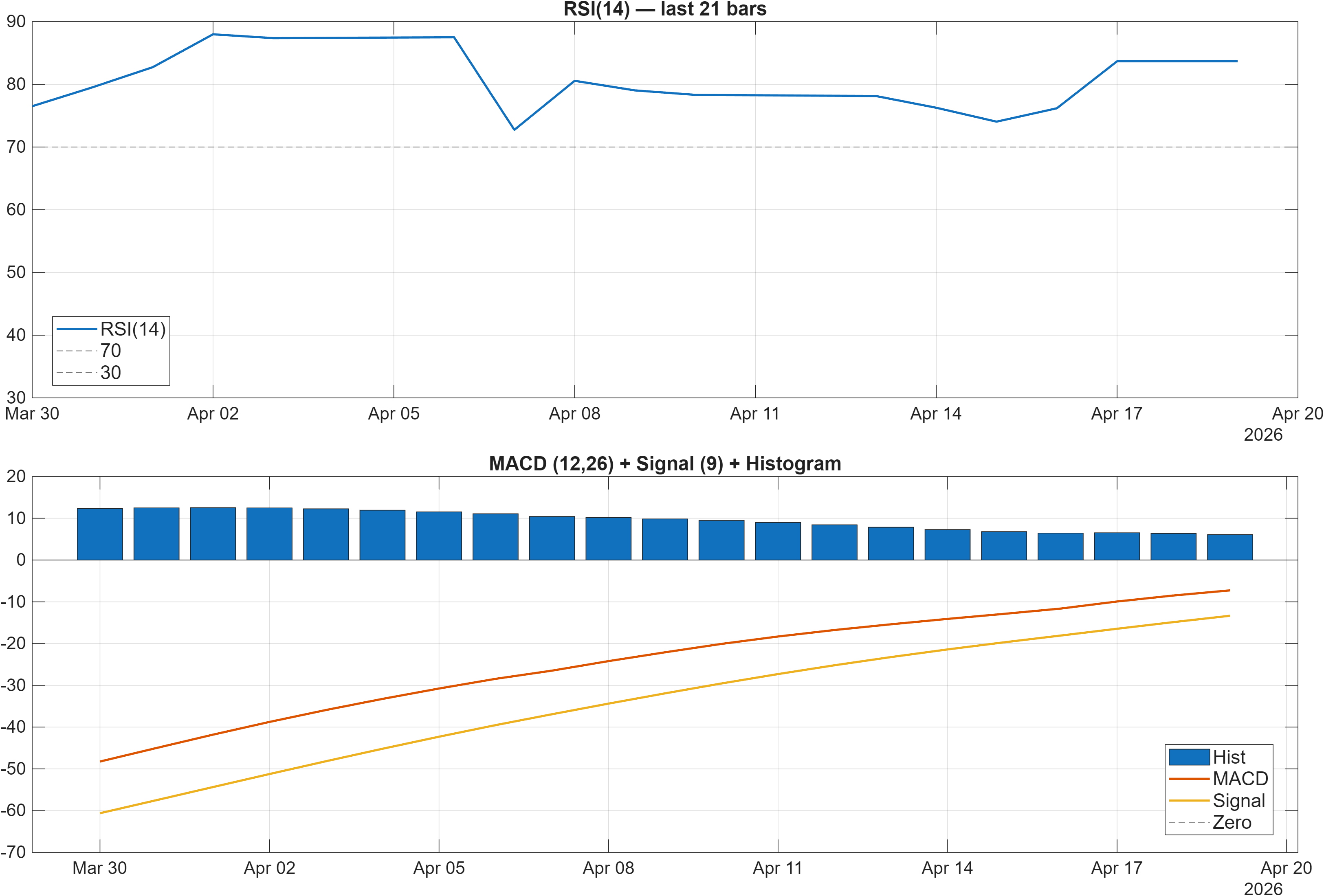 CUPID RSI and MACD indicator chart