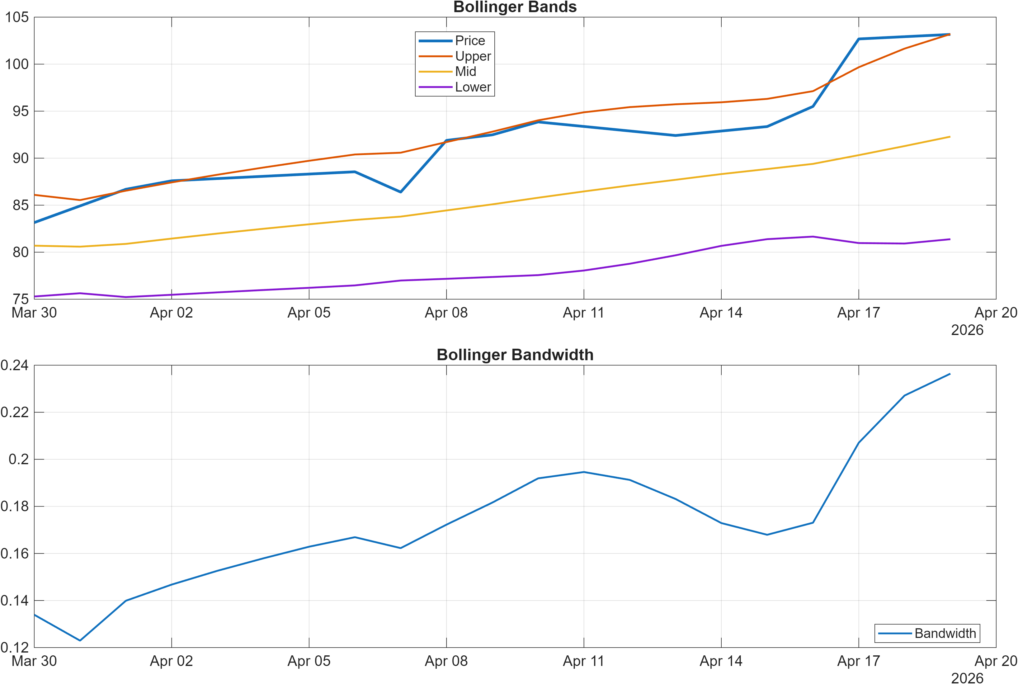CUPID Bollinger Bands and bandwidth chart