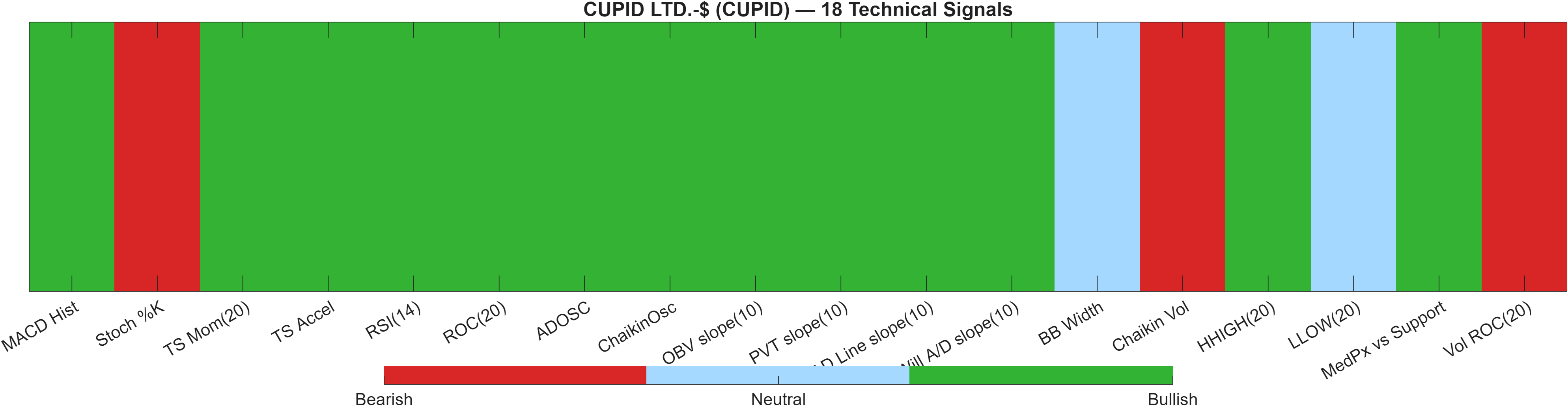 CUPID 18 technical signals heatmap dashboard