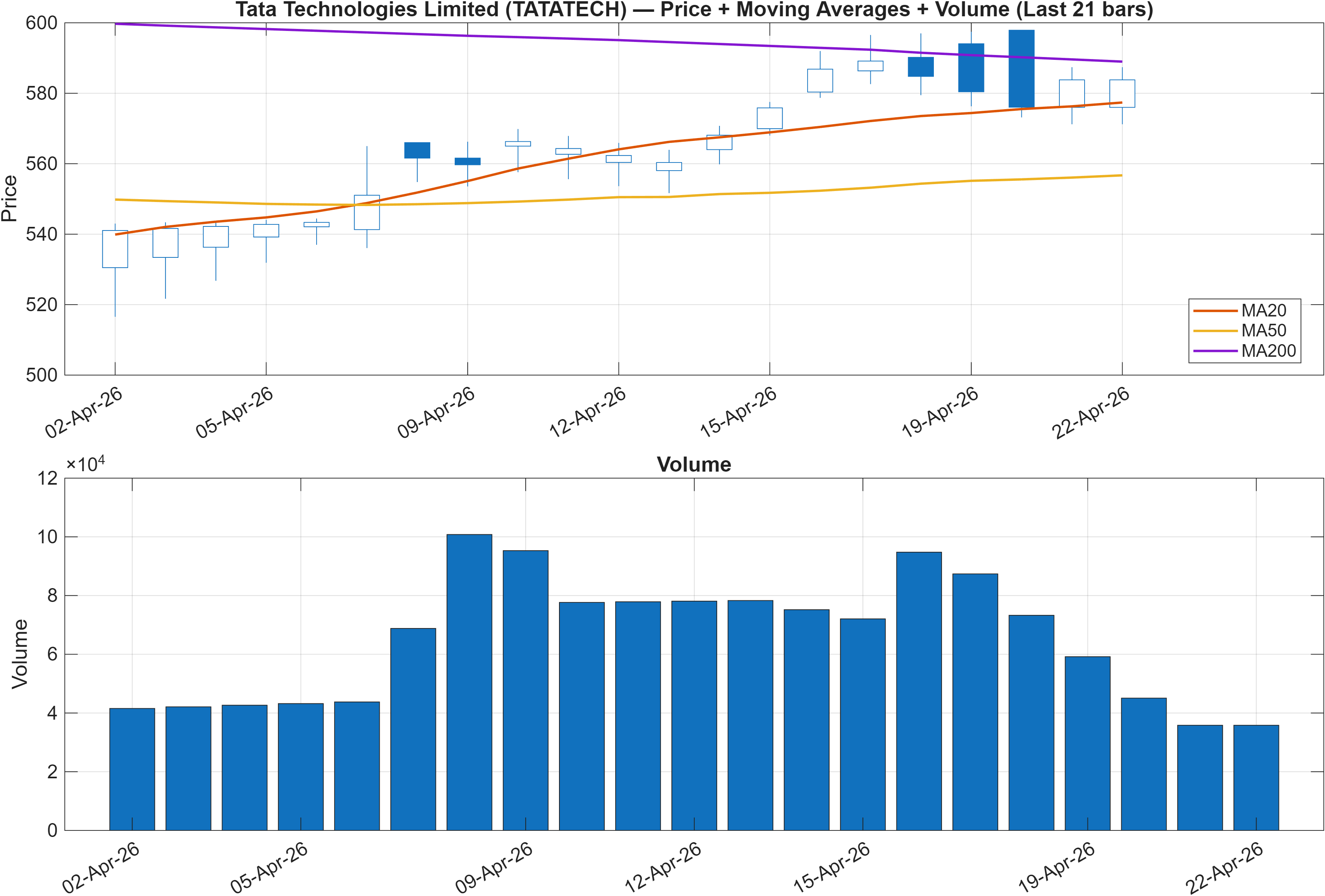 TATATECH price chart with moving averages