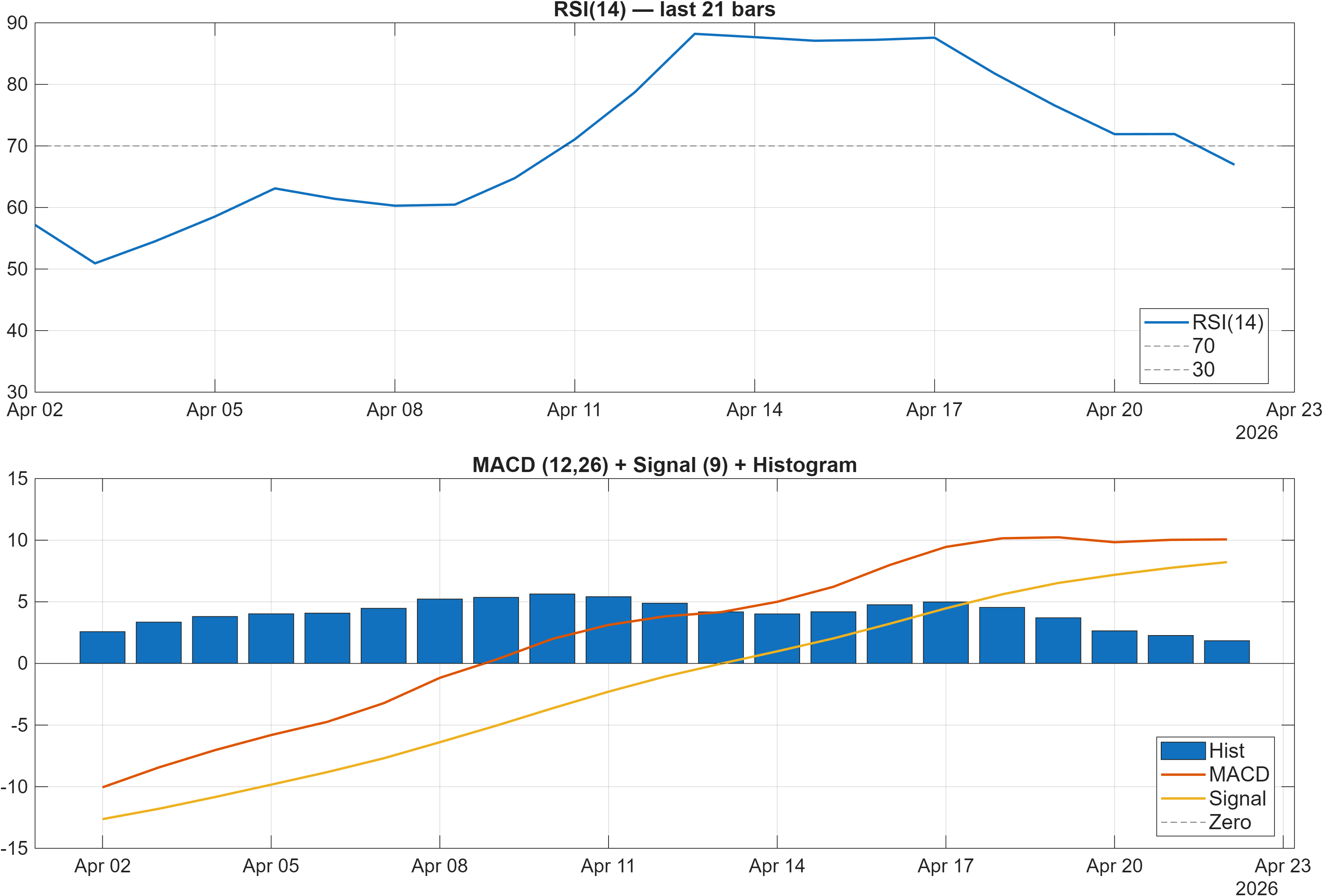 TATATECH RSI and MACD indicator chart