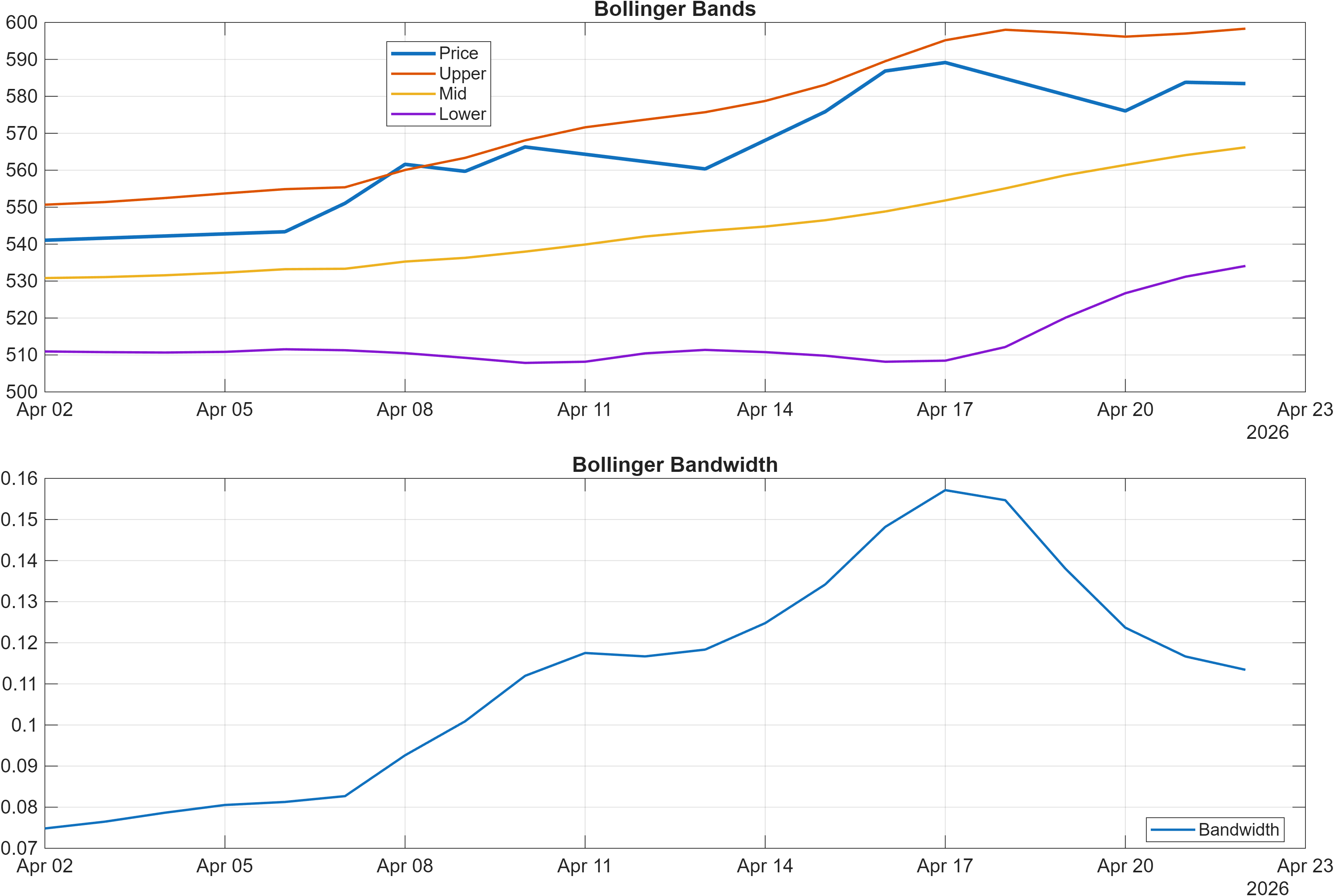 TATATECH Bollinger Bands and bandwidth chart