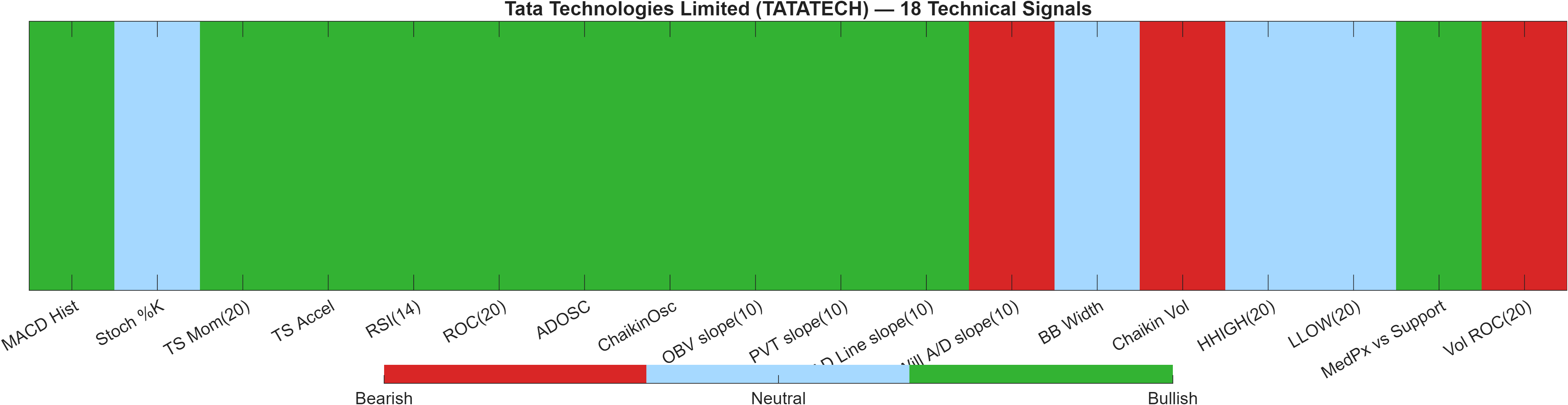 TATATECH 18 technical signals heatmap dashboard