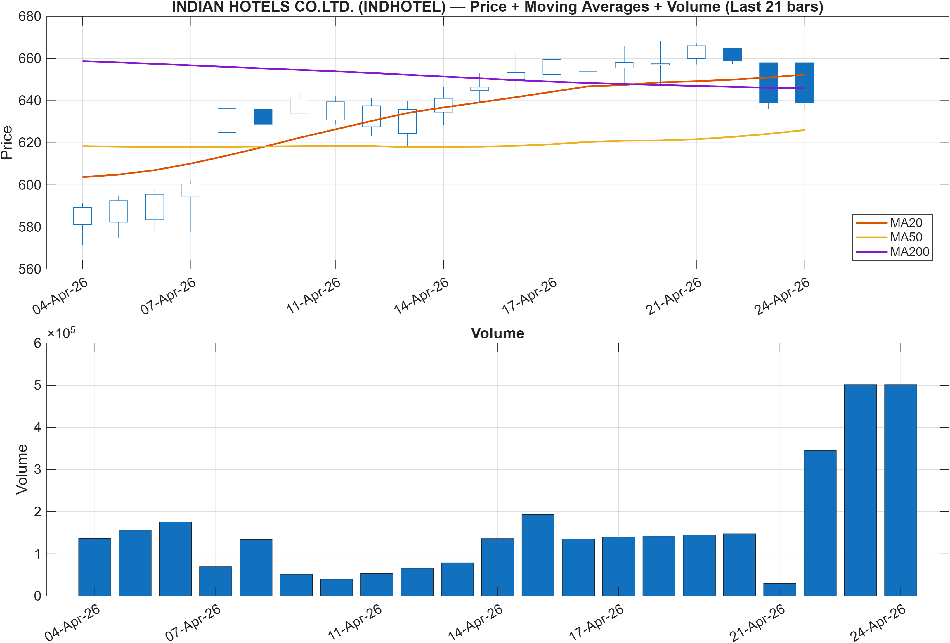 INDHOTEL price chart with moving averages
