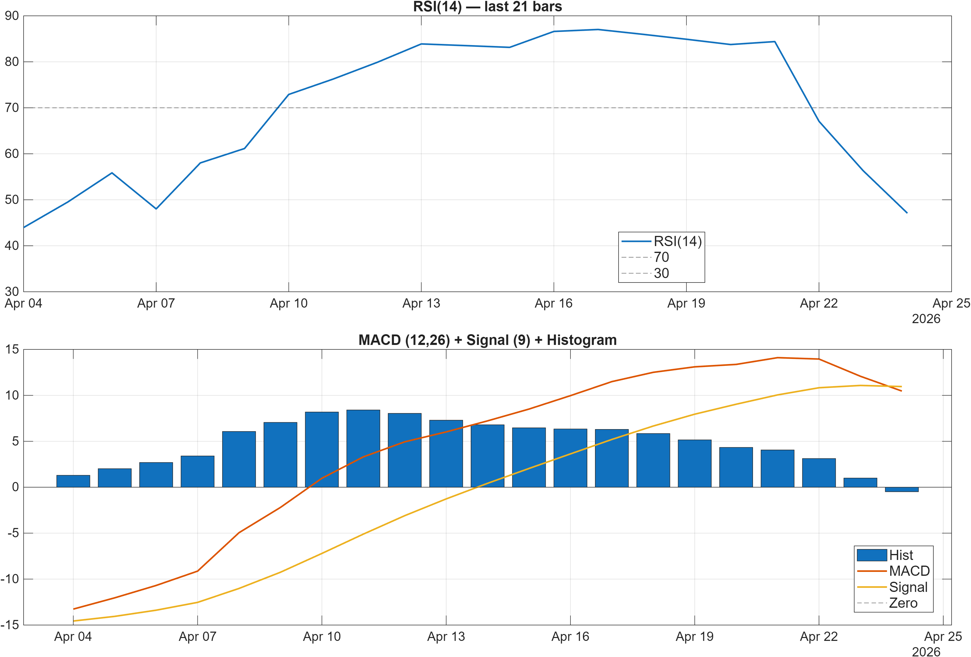 INDHOTEL RSI and MACD indicator chart