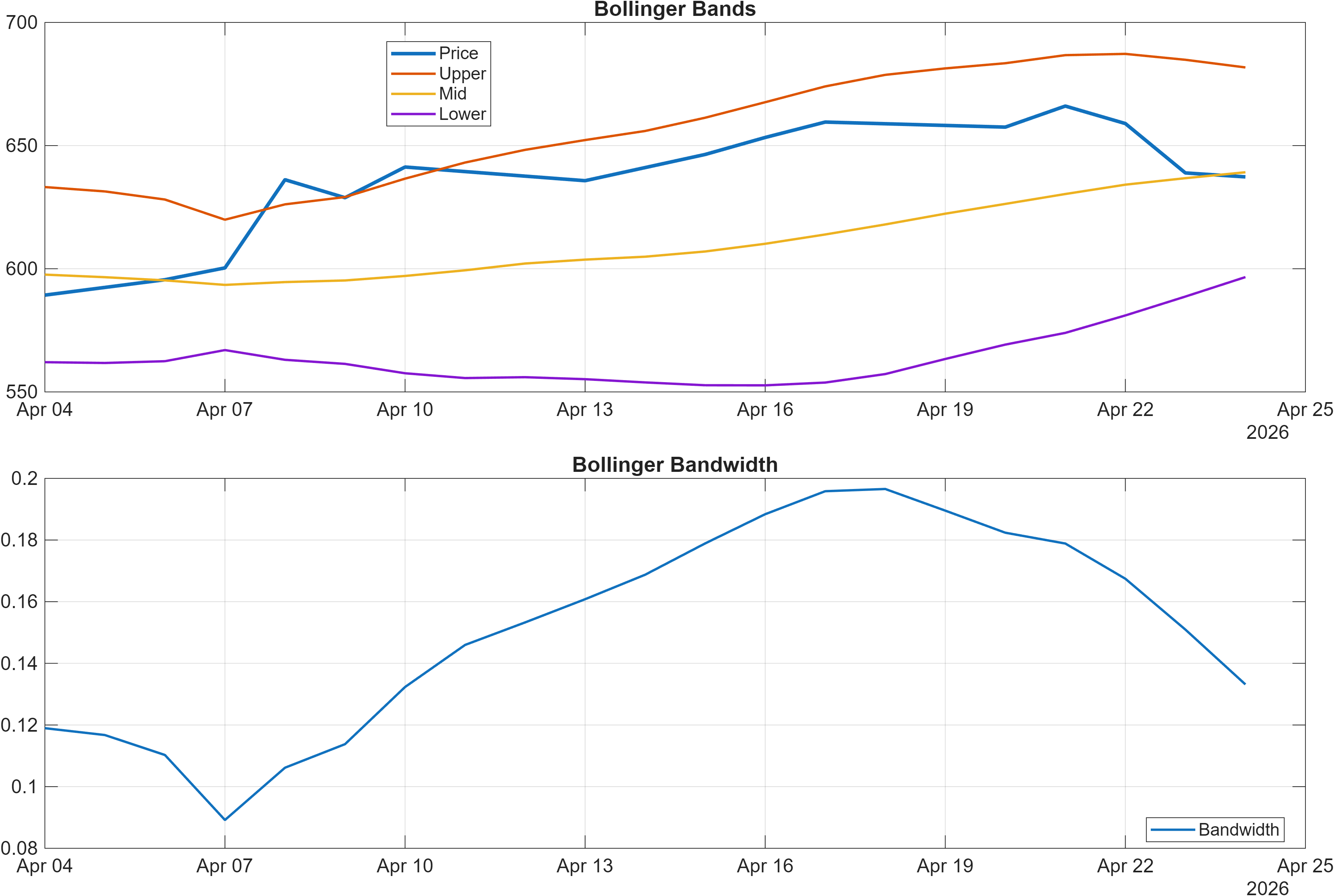 INDHOTEL Bollinger Bands and bandwidth chart