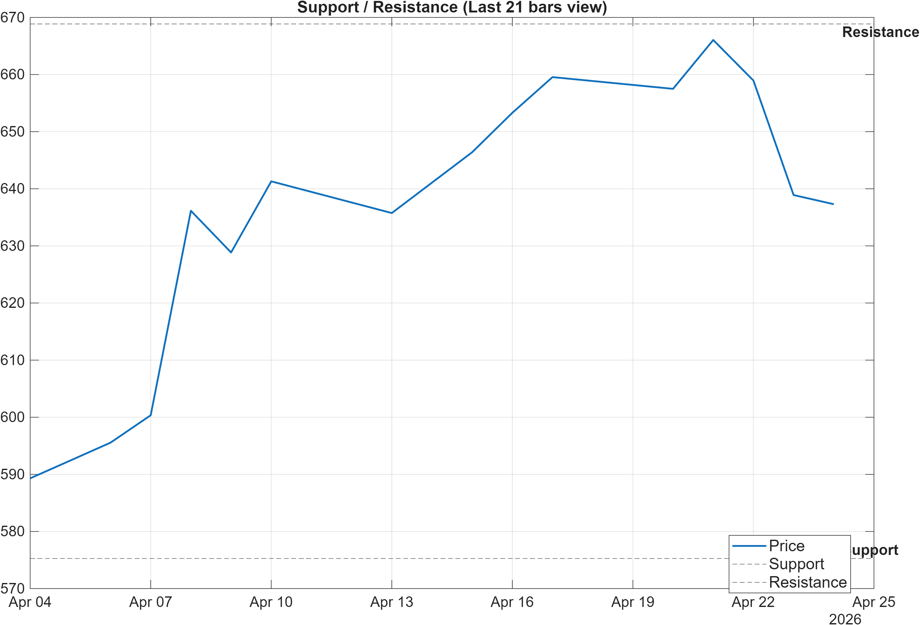 INDHOTEL support and resistance levels chart