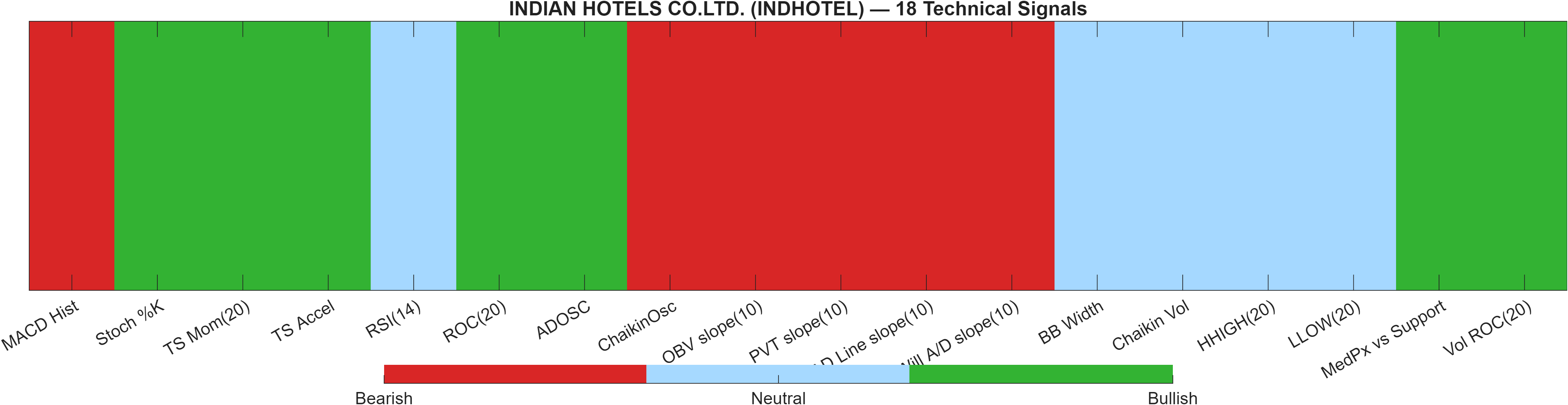 INDHOTEL 18 technical signals heatmap dashboard