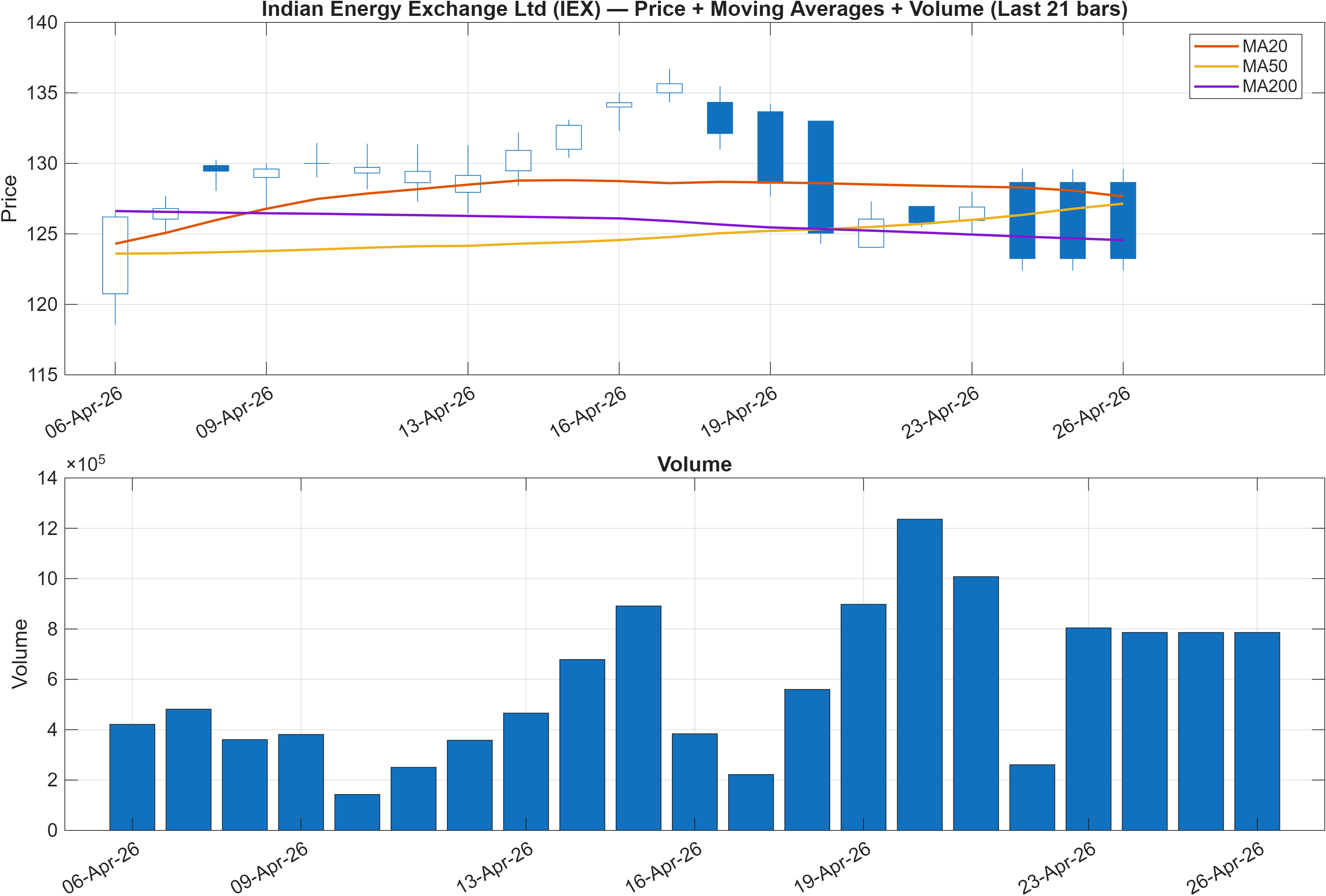 IEX price chart with moving averages