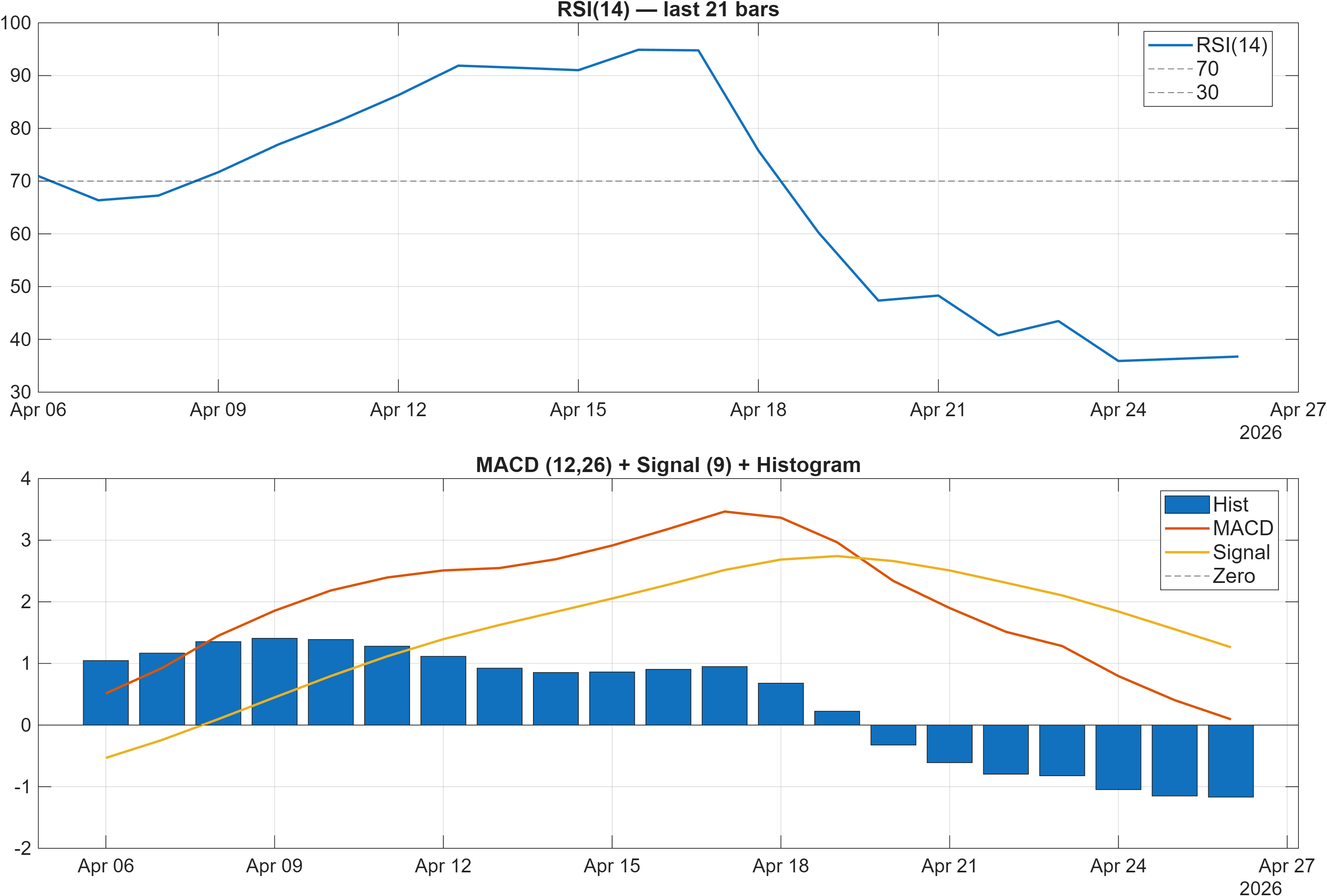 IEX RSI and MACD indicator chart