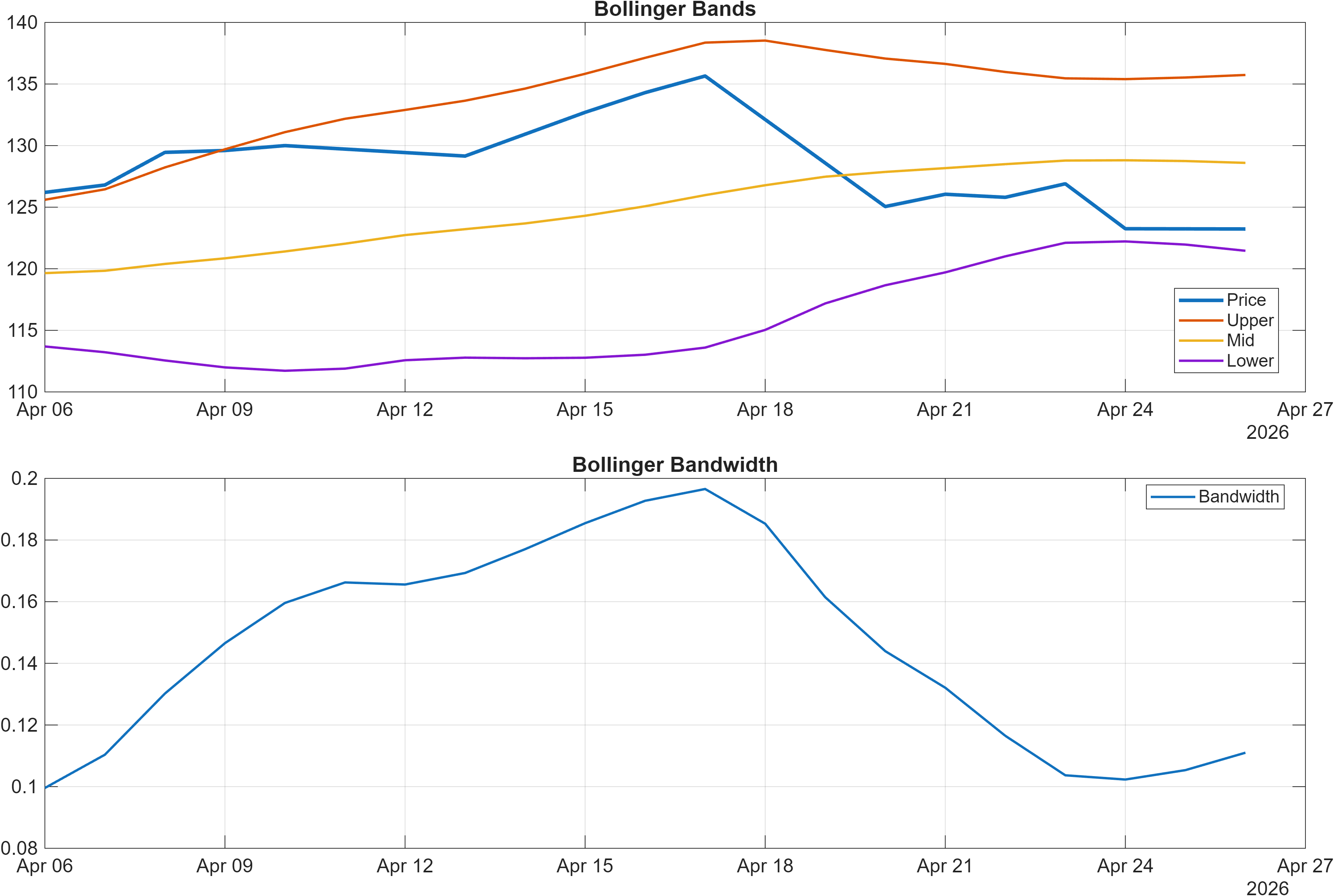 IEX Bollinger Bands and bandwidth chart
