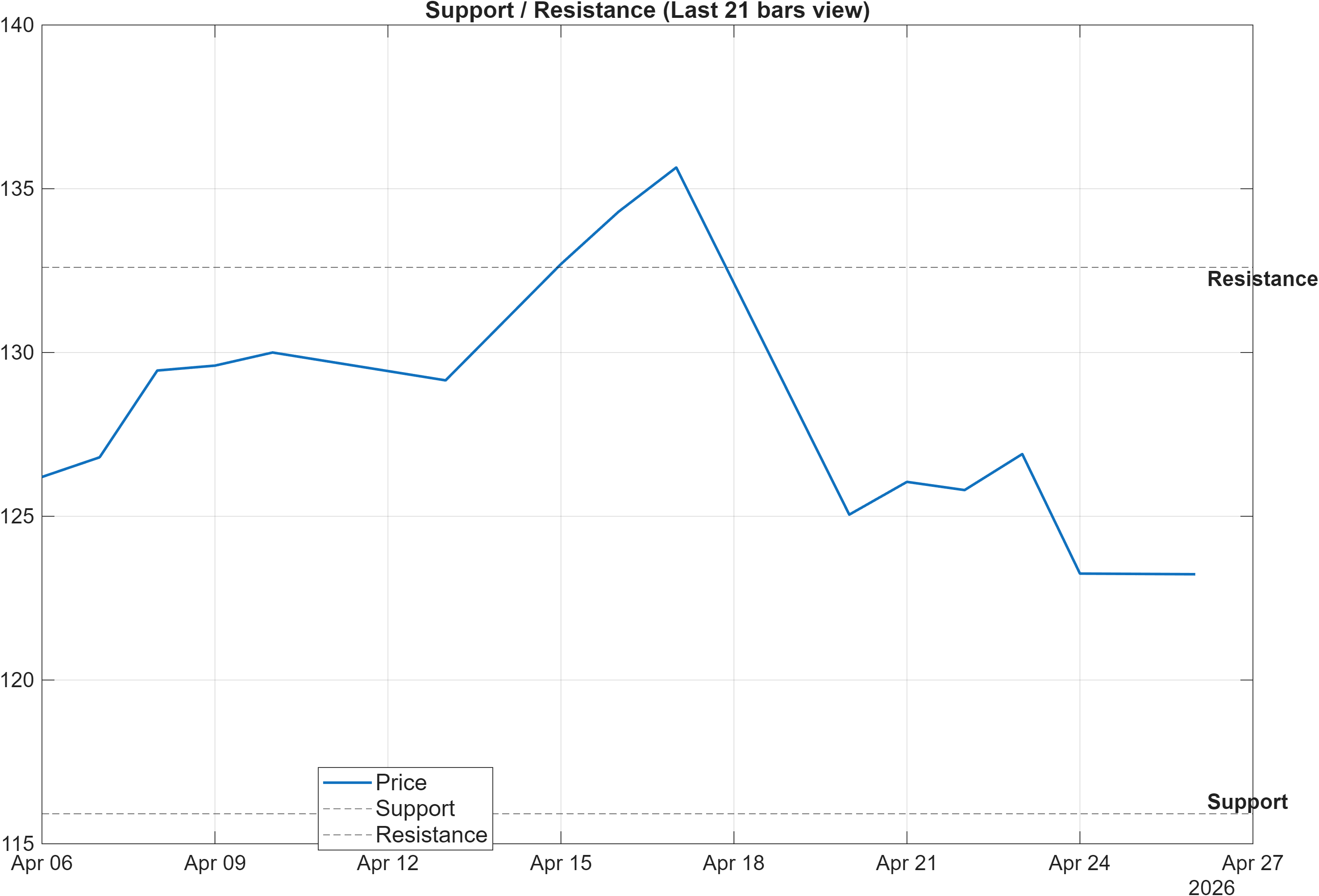 IEX support and resistance levels chart