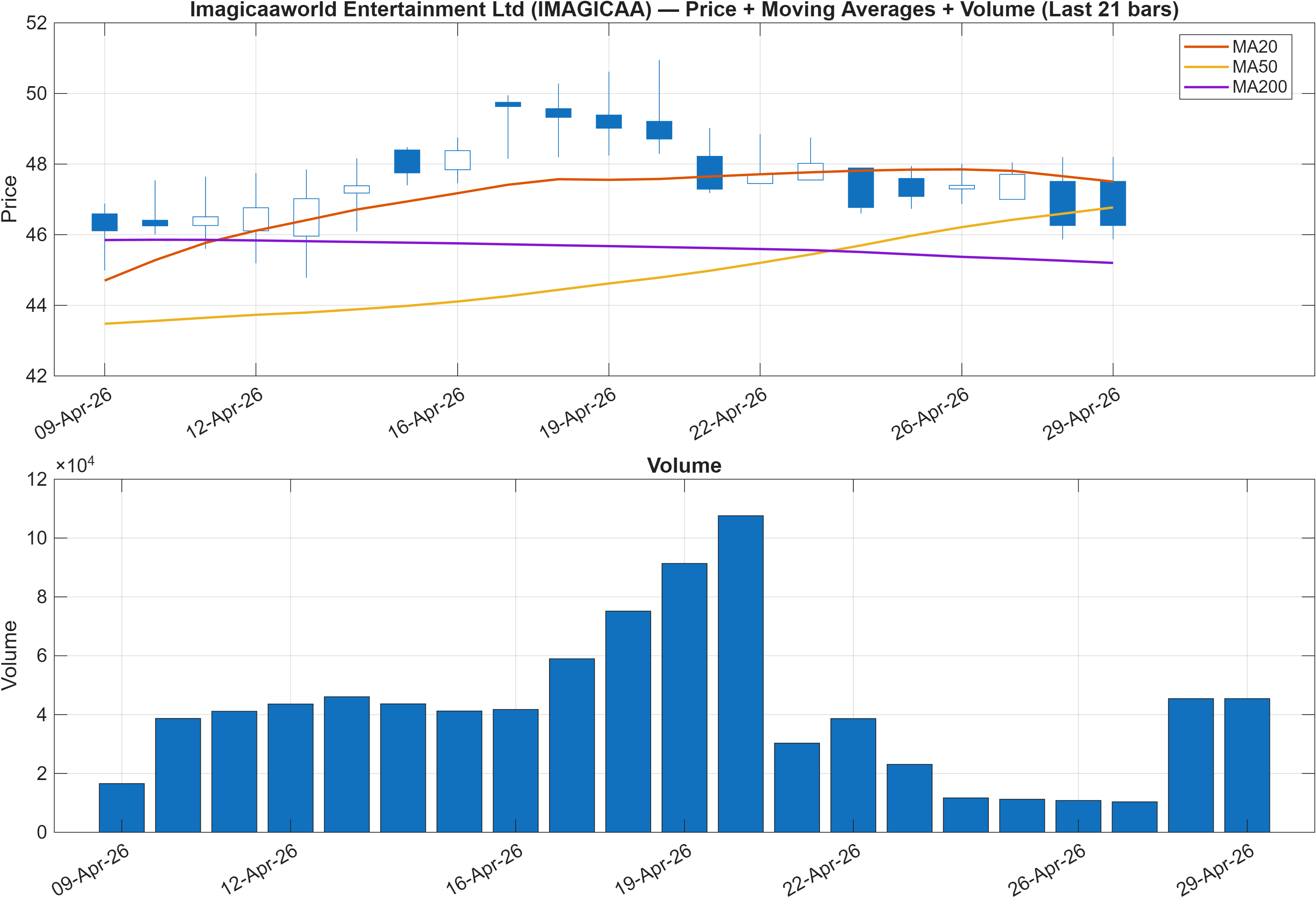 IMAGICAA price chart with moving averages