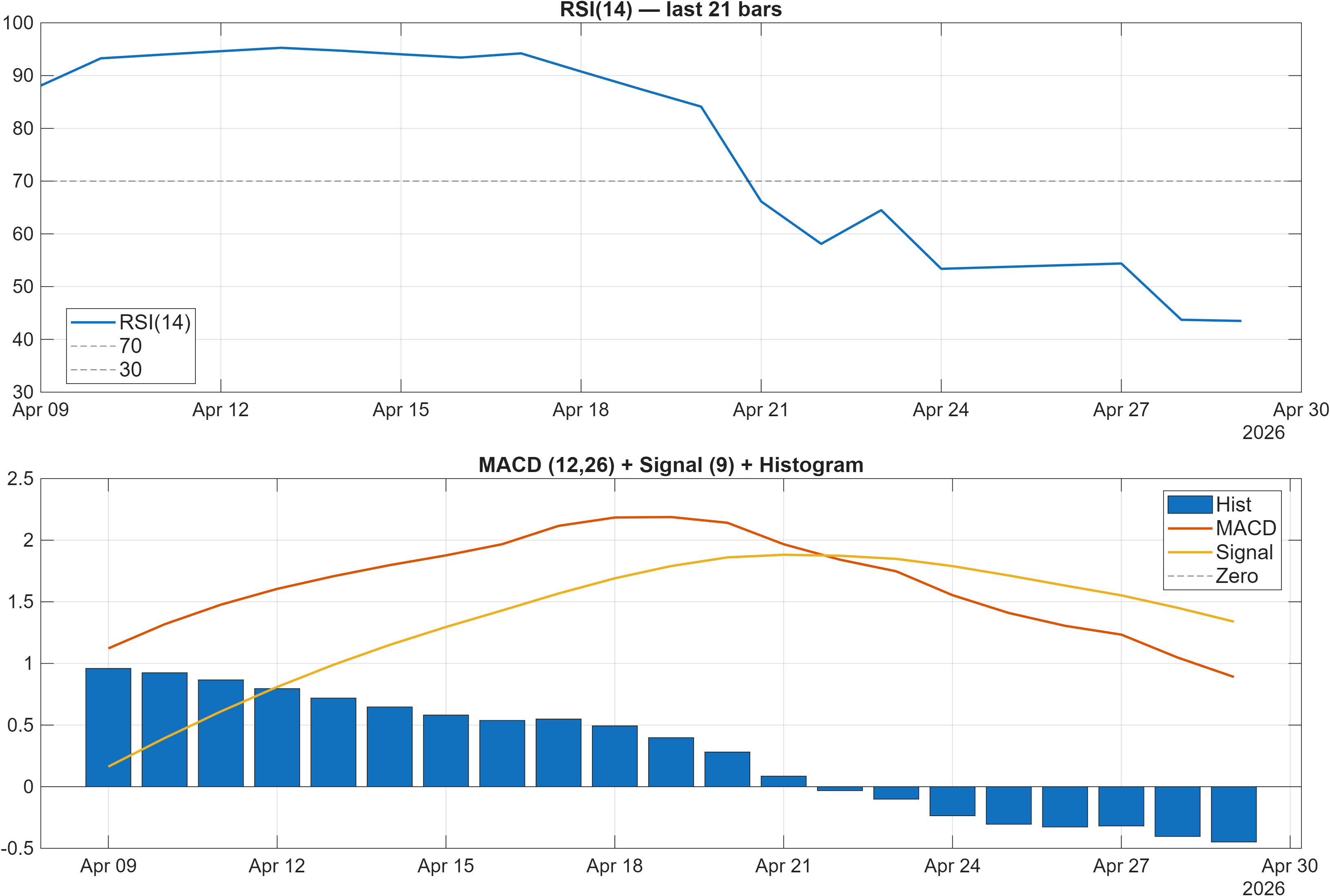 IMAGICAA RSI and MACD indicator chart