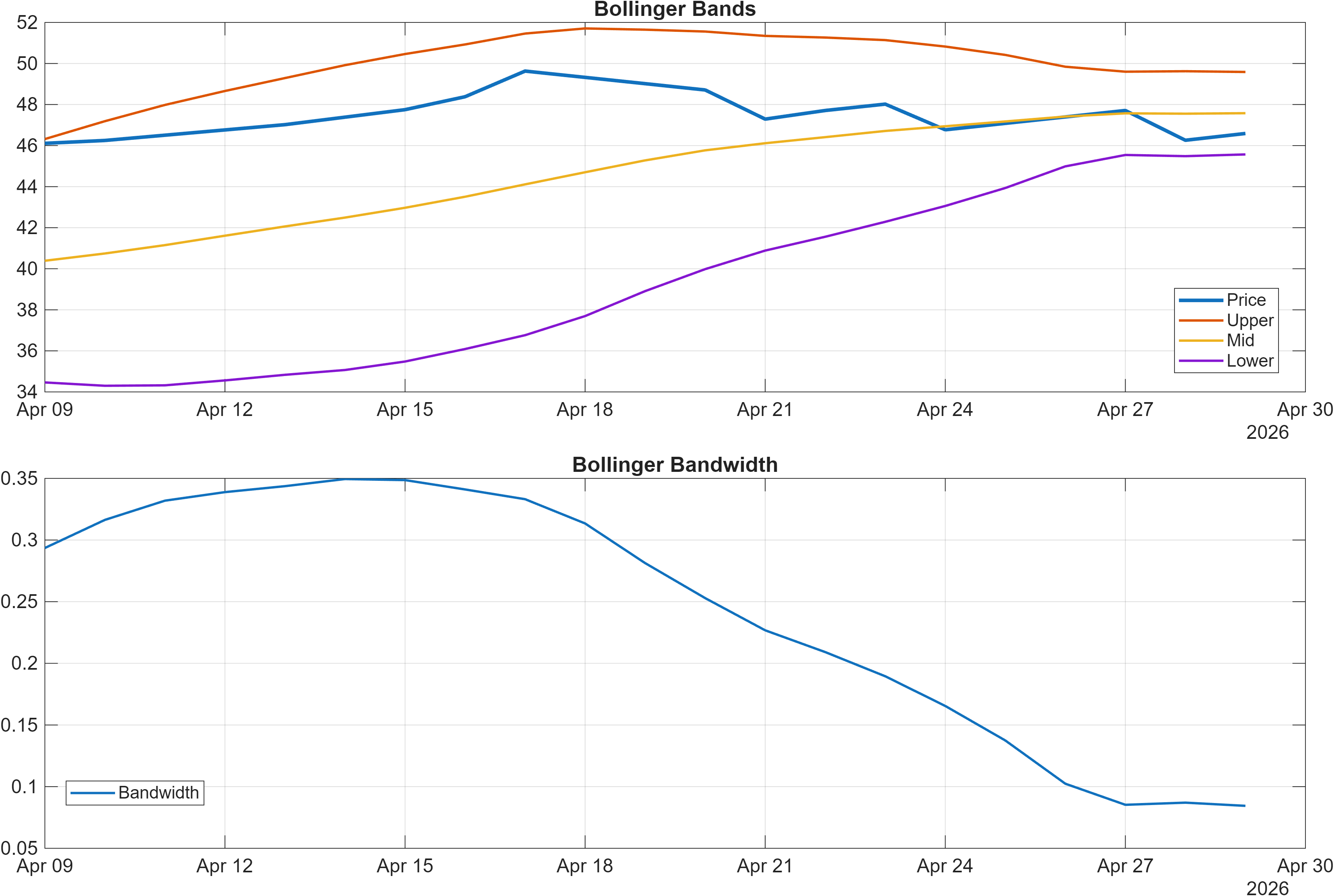 IMAGICAA Bollinger Bands and bandwidth chart