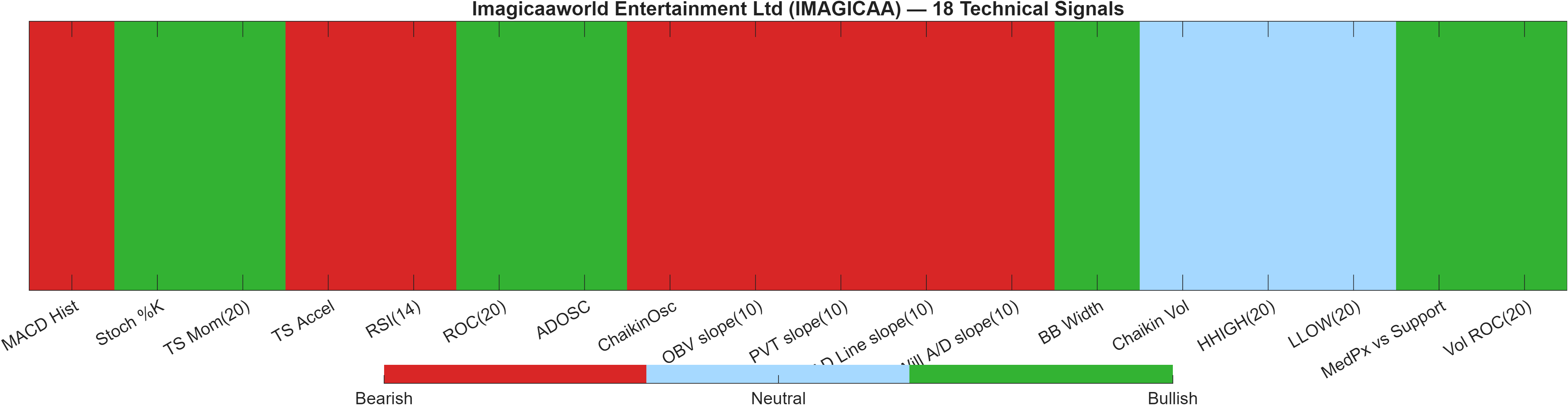 IMAGICAA 18 technical signals heatmap dashboard